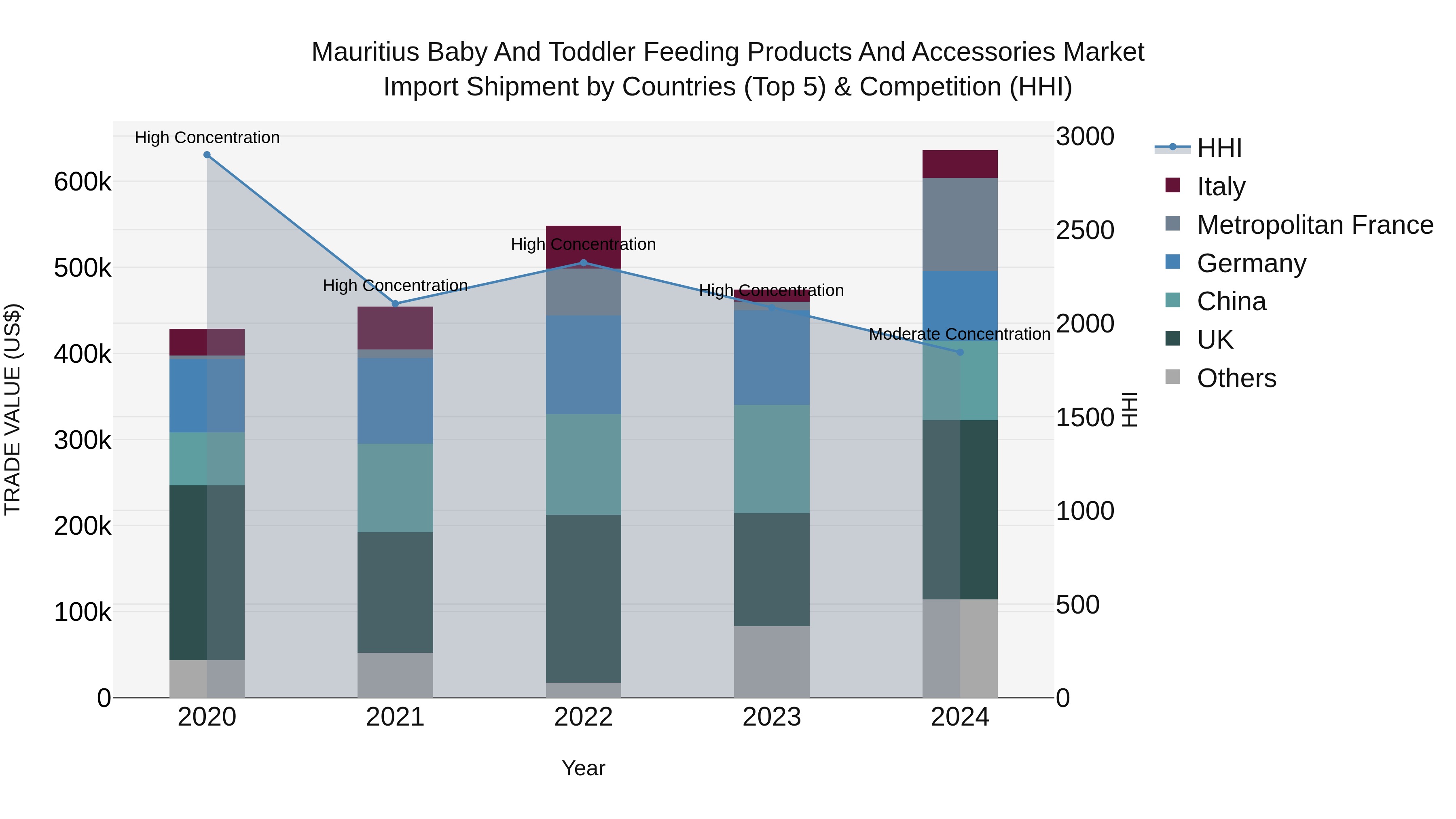 Mauritius Baby And Toddler Feeding Products And Accessories Market Top 5 Importing Countries and Market Competition (HHI) Analysis