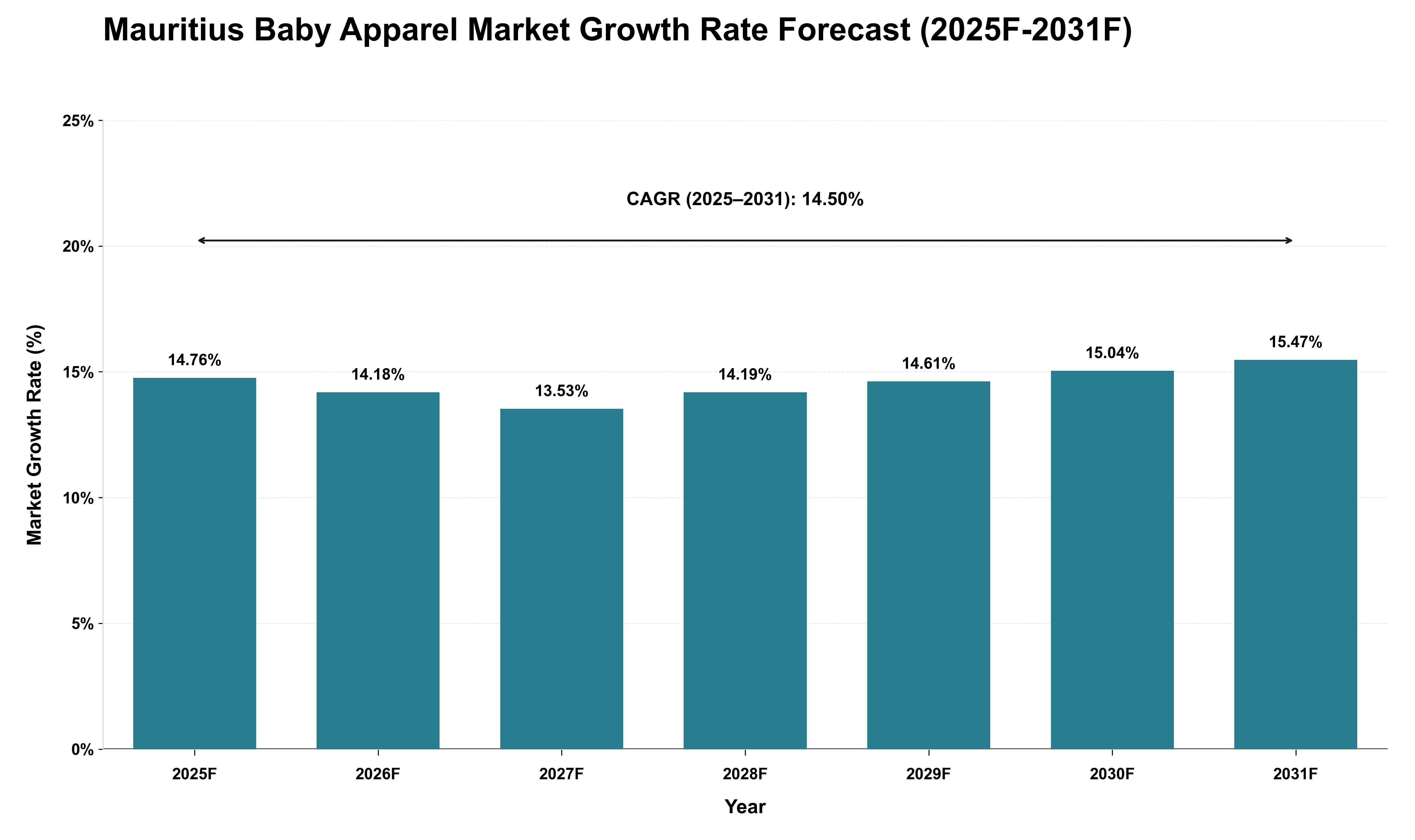 Mauritius Baby Apparel Market Growth Rate Analysis (2025 - 2031)