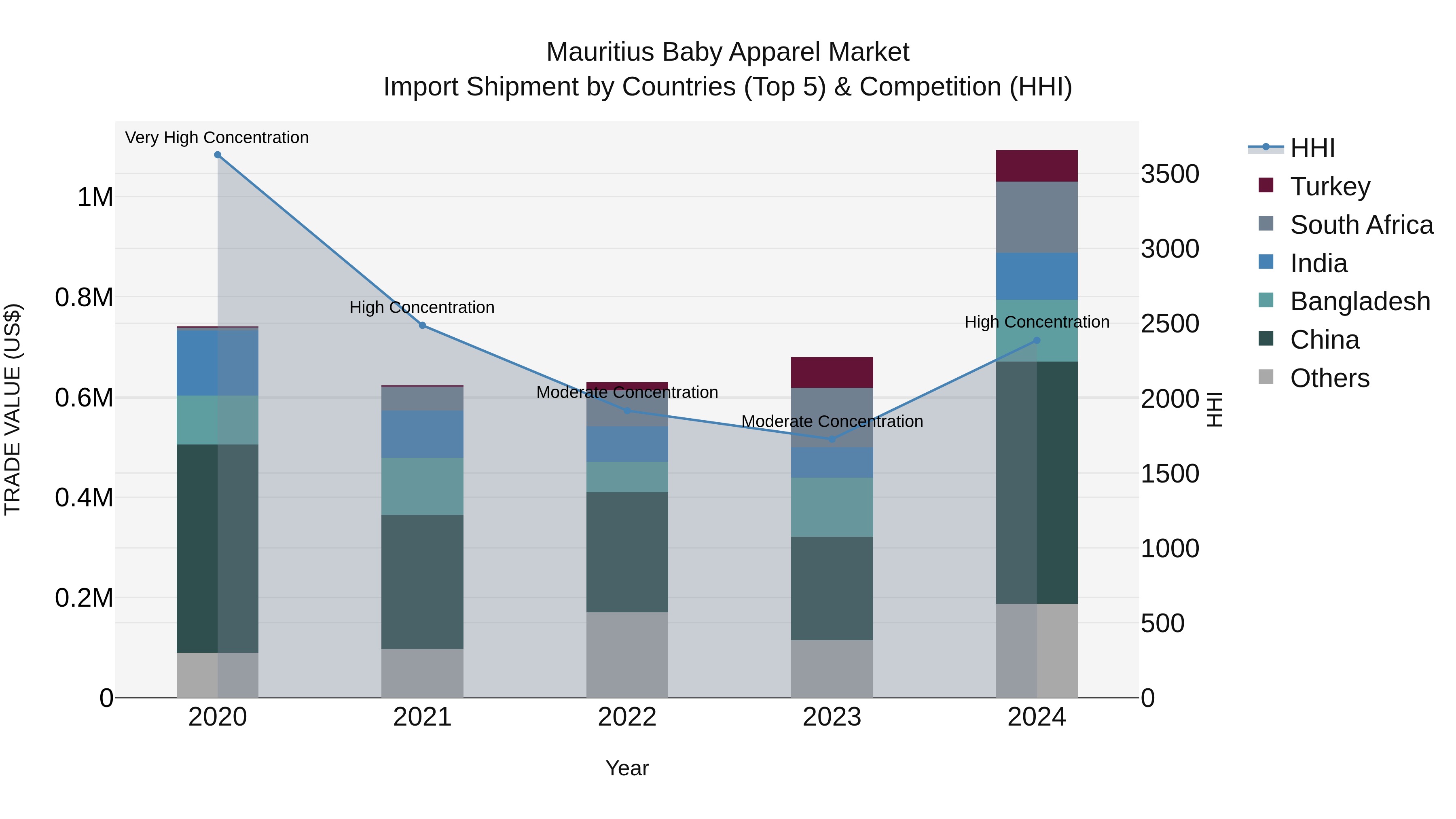 Mauritius Baby Apparel Market Top 5 Importing Countries and Market Competition (HHI) Analysis