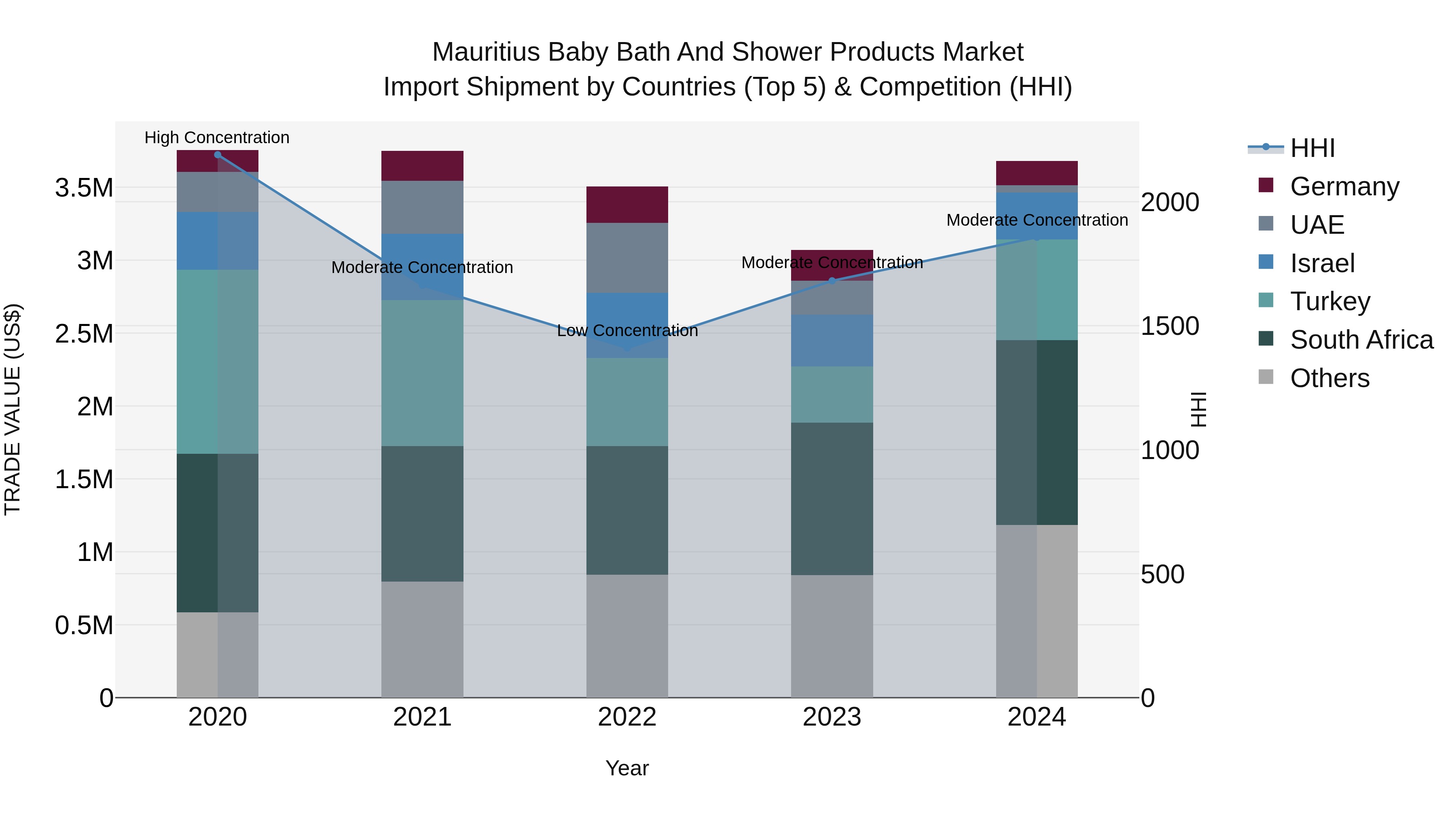 Mauritius Baby Bath And Shower Products Market Top 5 Importing Countries and Market Competition (HHI) Analysis