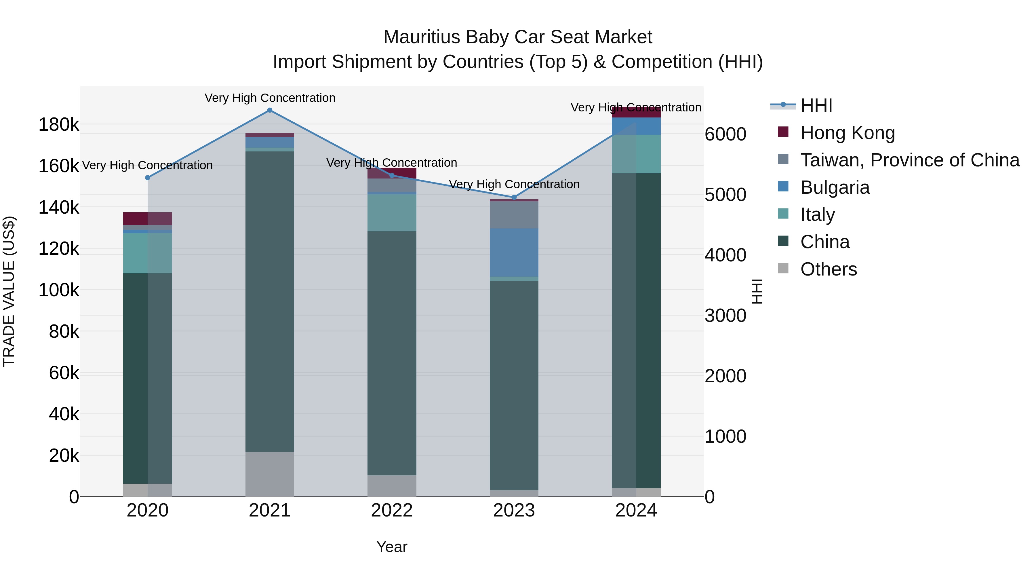 Mauritius Baby Car Seat Market Top 5 Importing Countries and Market Competition (HHI) Analysis