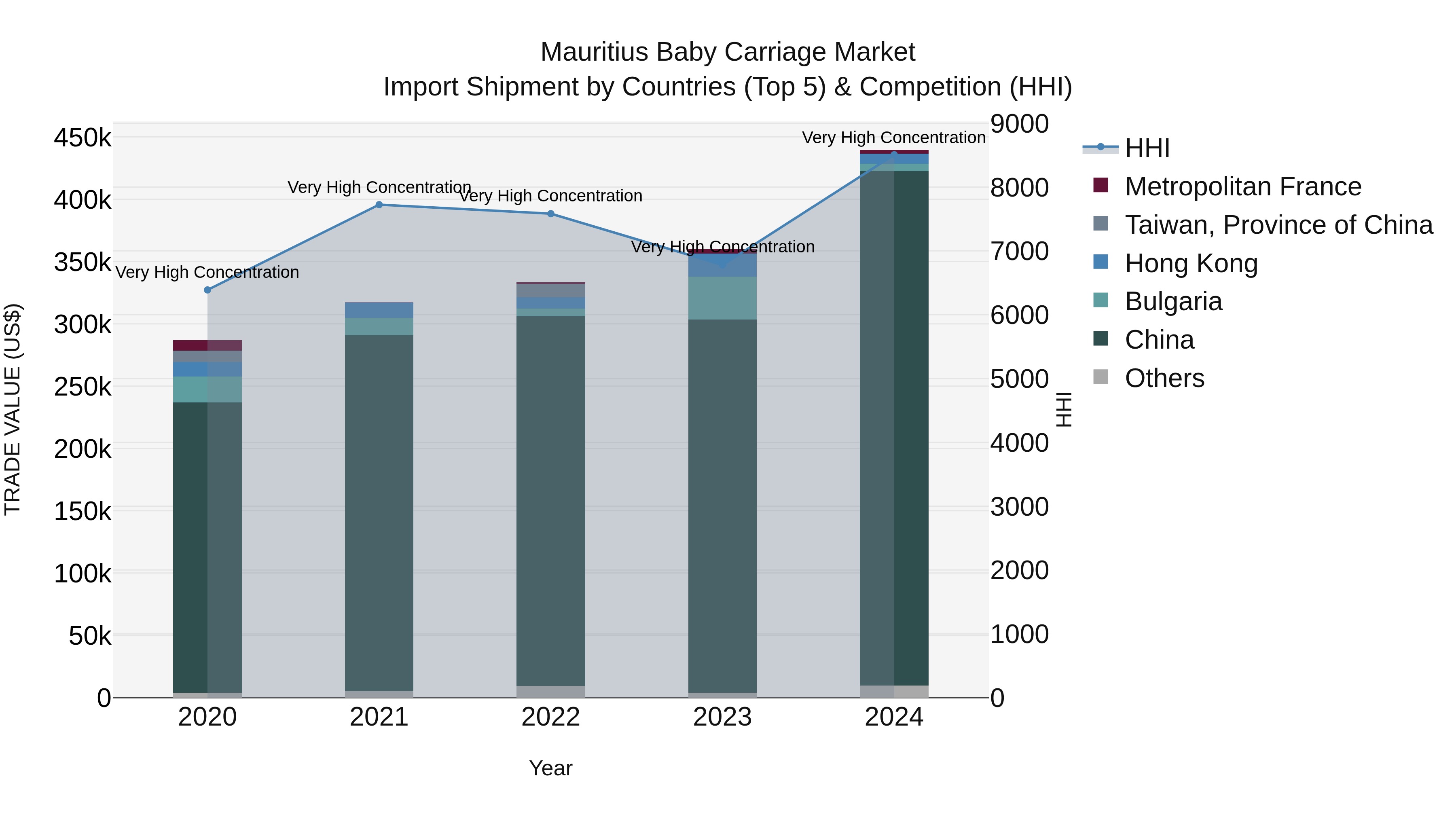 Mauritius Baby Carriage Market Top 5 Importing Countries and Market Competition (HHI) Analysis