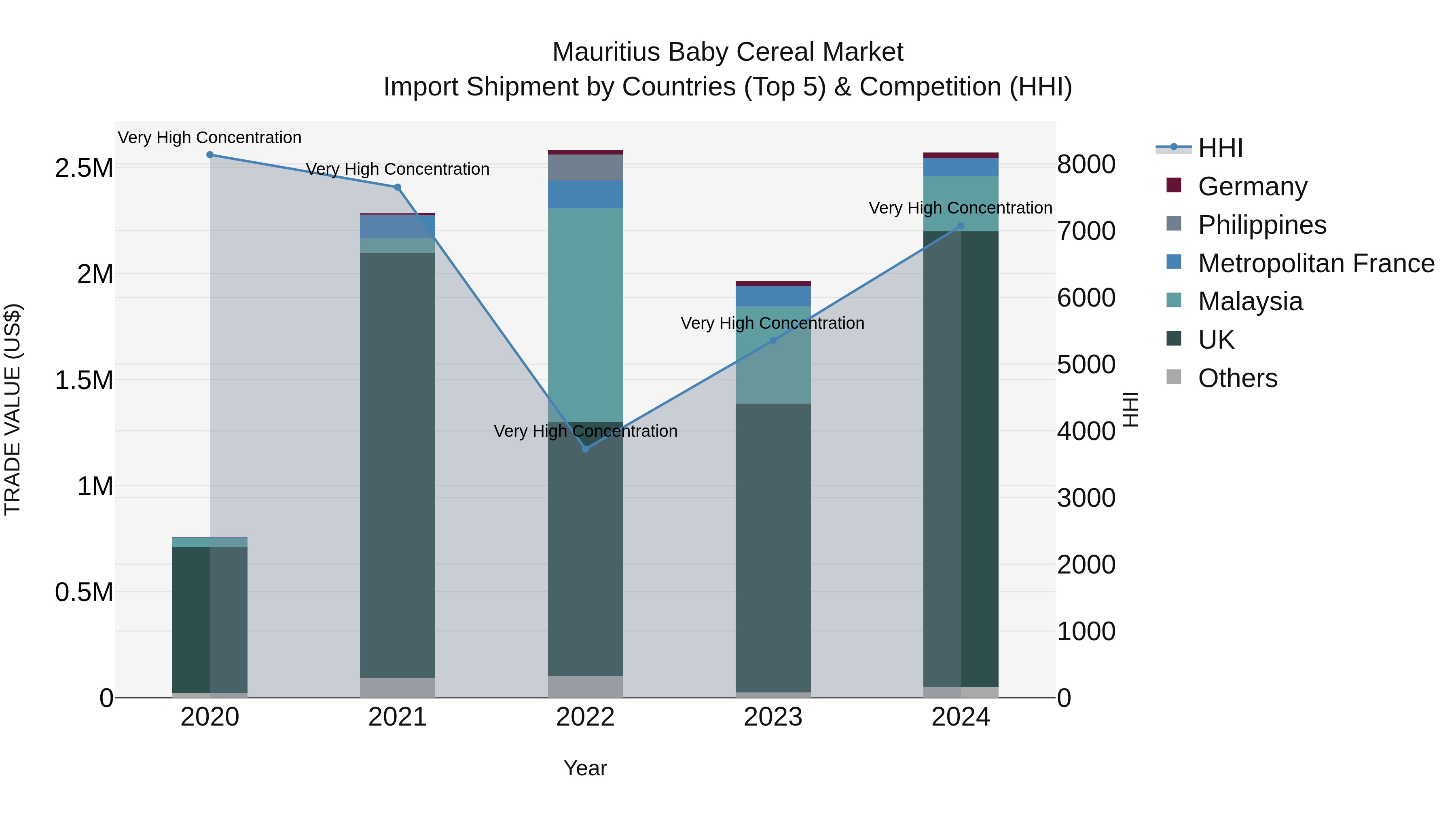 Mauritius Baby Cereal Market Top 5 Importing Countries and Market Competition (HHI) Analysis