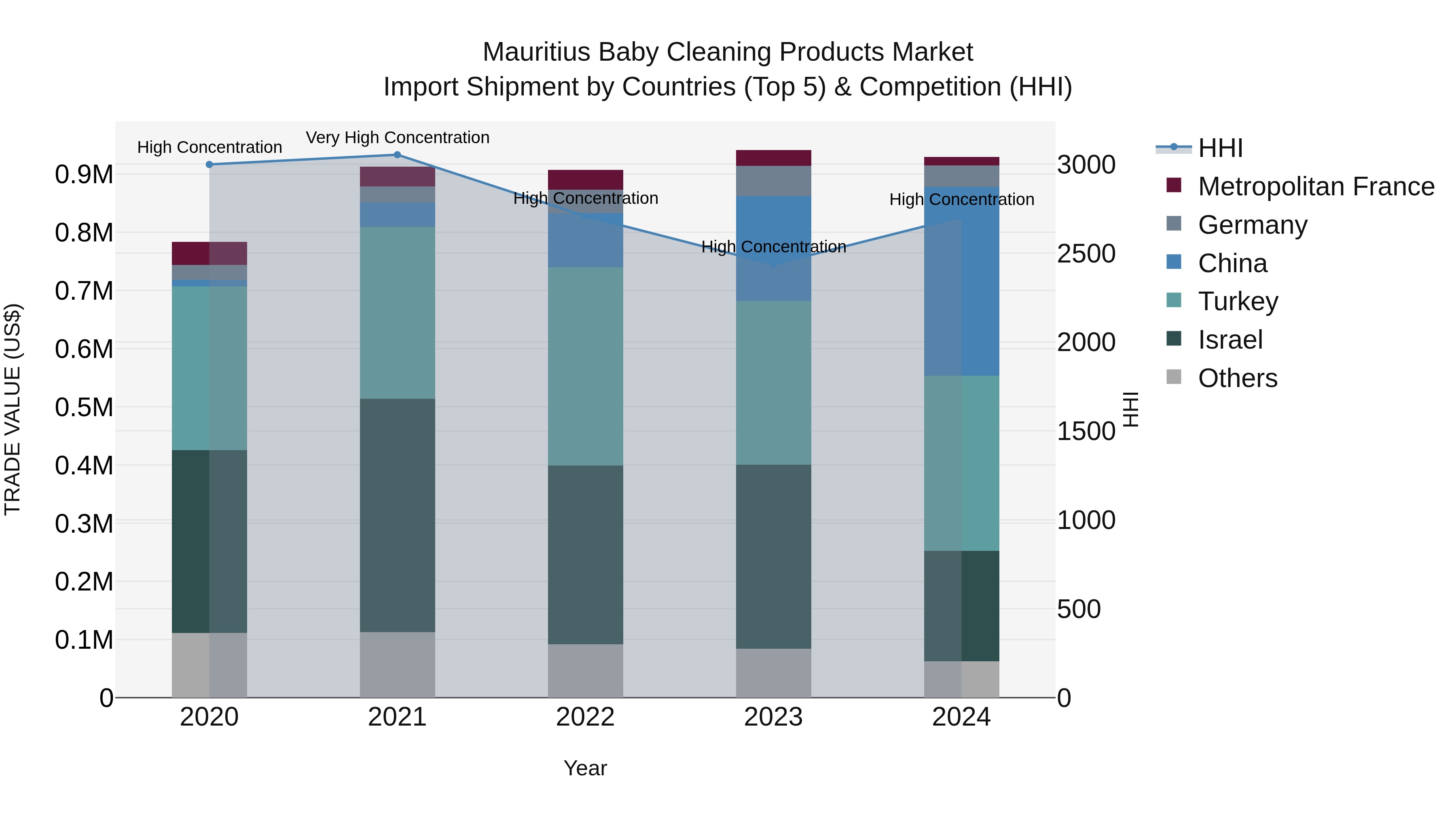 Mauritius Baby Cleaning Products Market Top 5 Importing Countries and Market Competition (HHI) Analysis