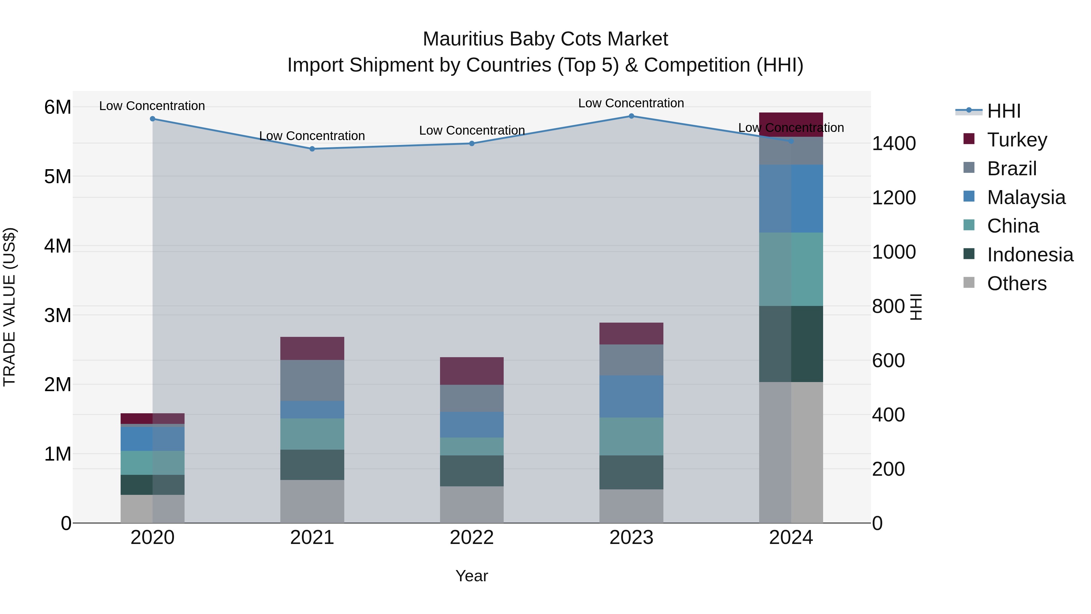 Mauritius Baby Cots Market Top 5 Importing Countries and Market Competition (HHI) Analysis