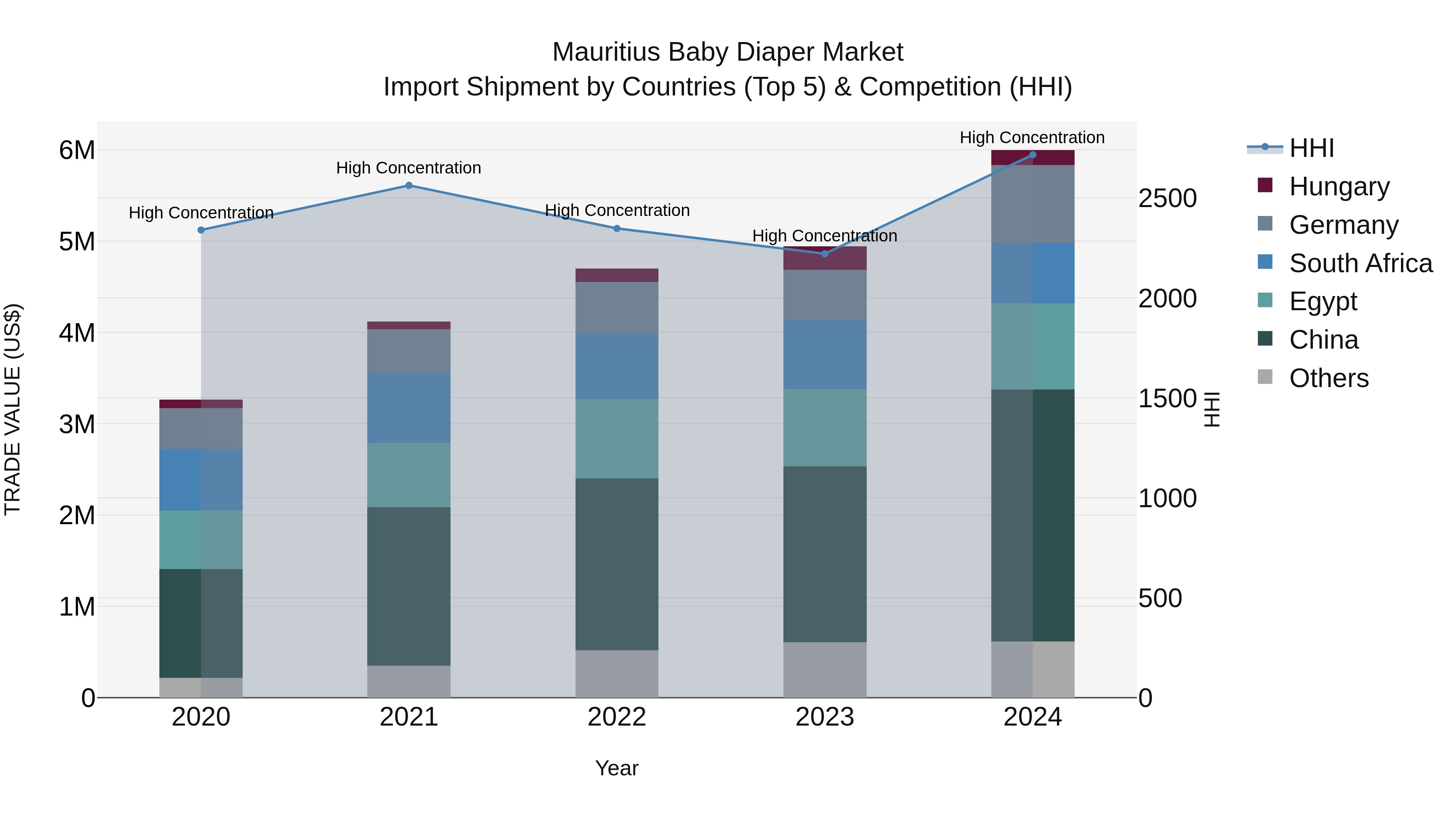 Mauritius Baby Diaper Market Top 5 Importing Countries and Market Competition (HHI) Analysis