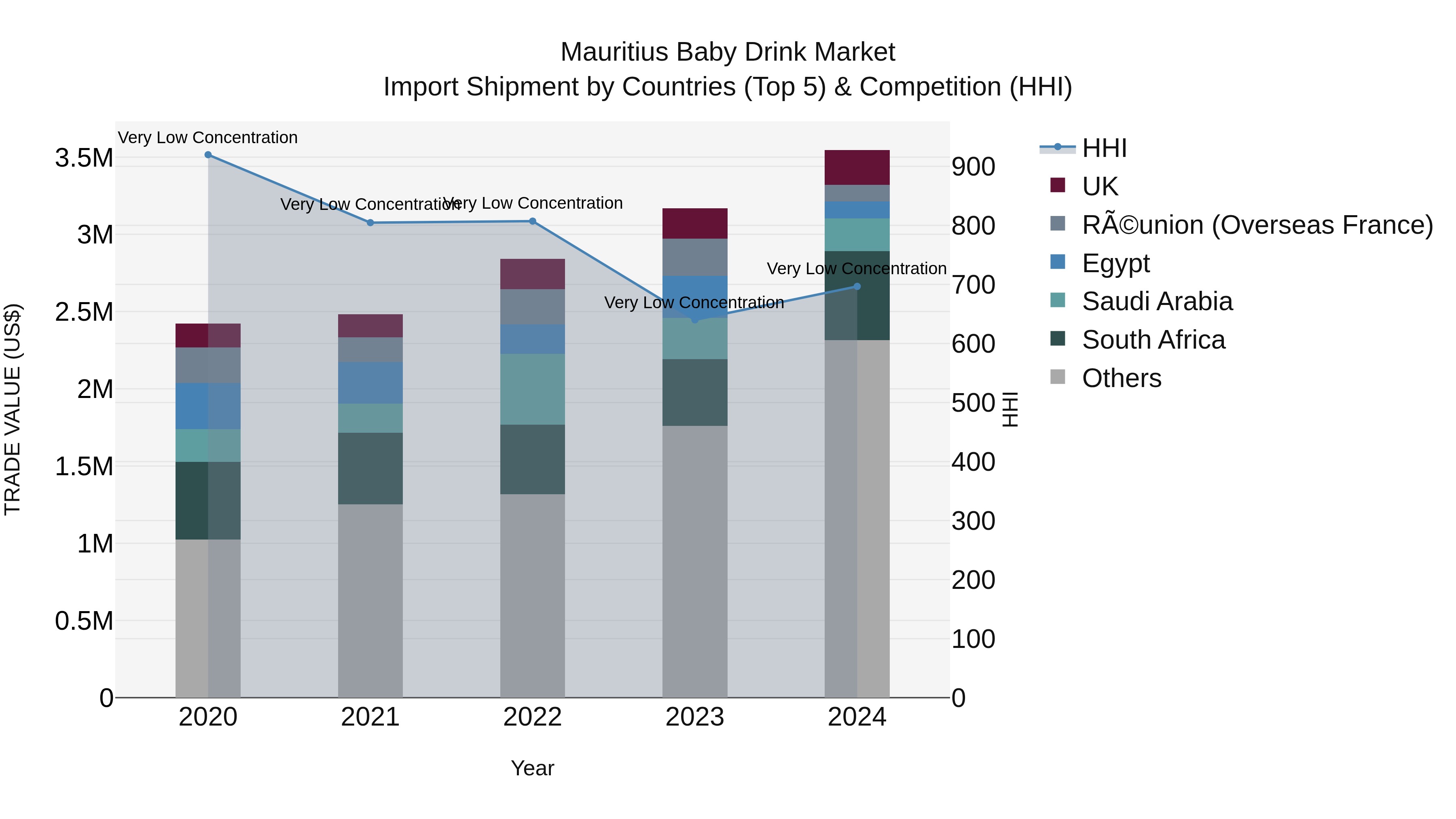 Mauritius Baby Drink Market Top 5 Importing Countries and Market Competition (HHI) Analysis