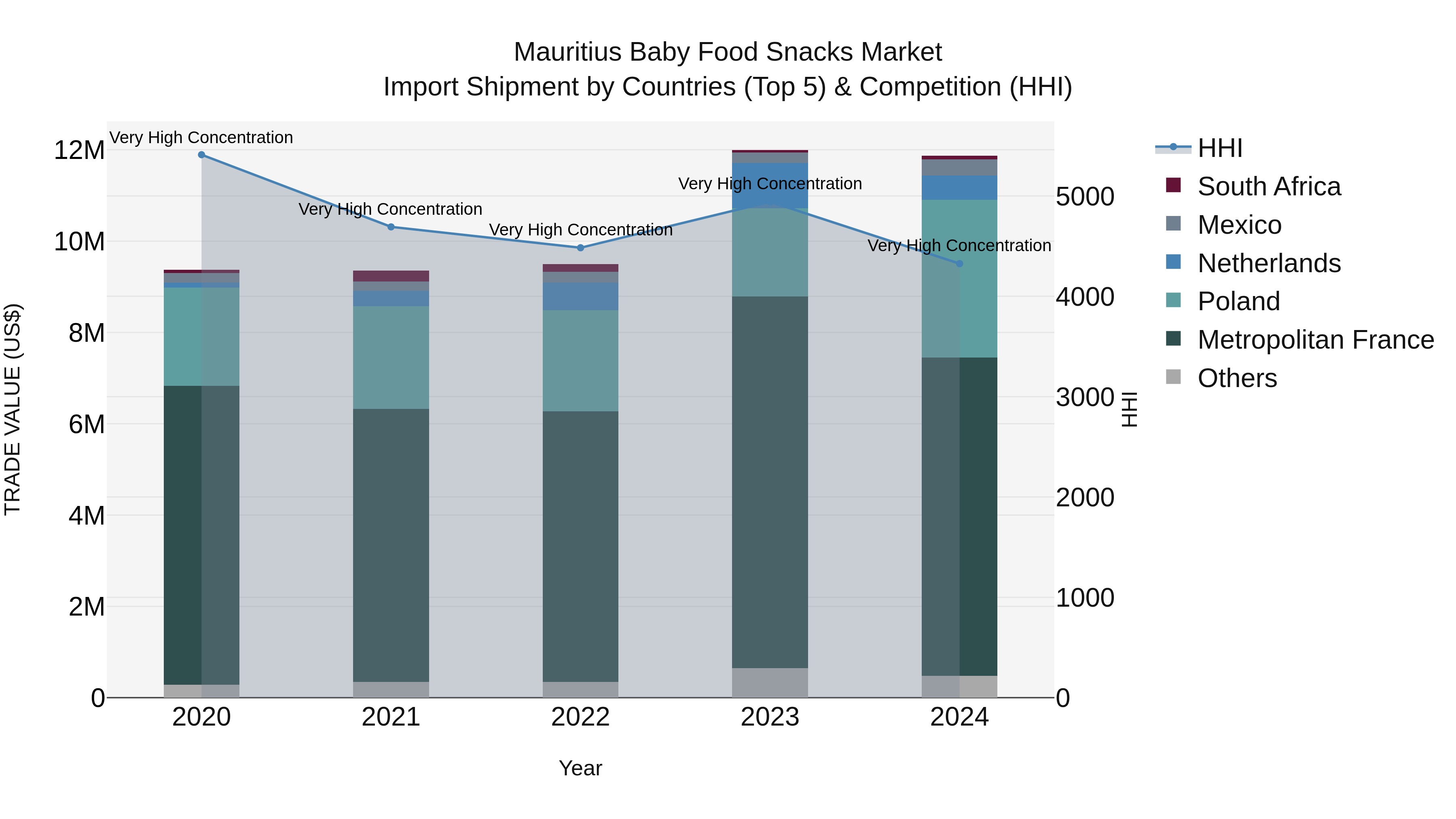 Mauritius Baby Food Snacks Market Top 5 Importing Countries and Market Competition (HHI) Analysis