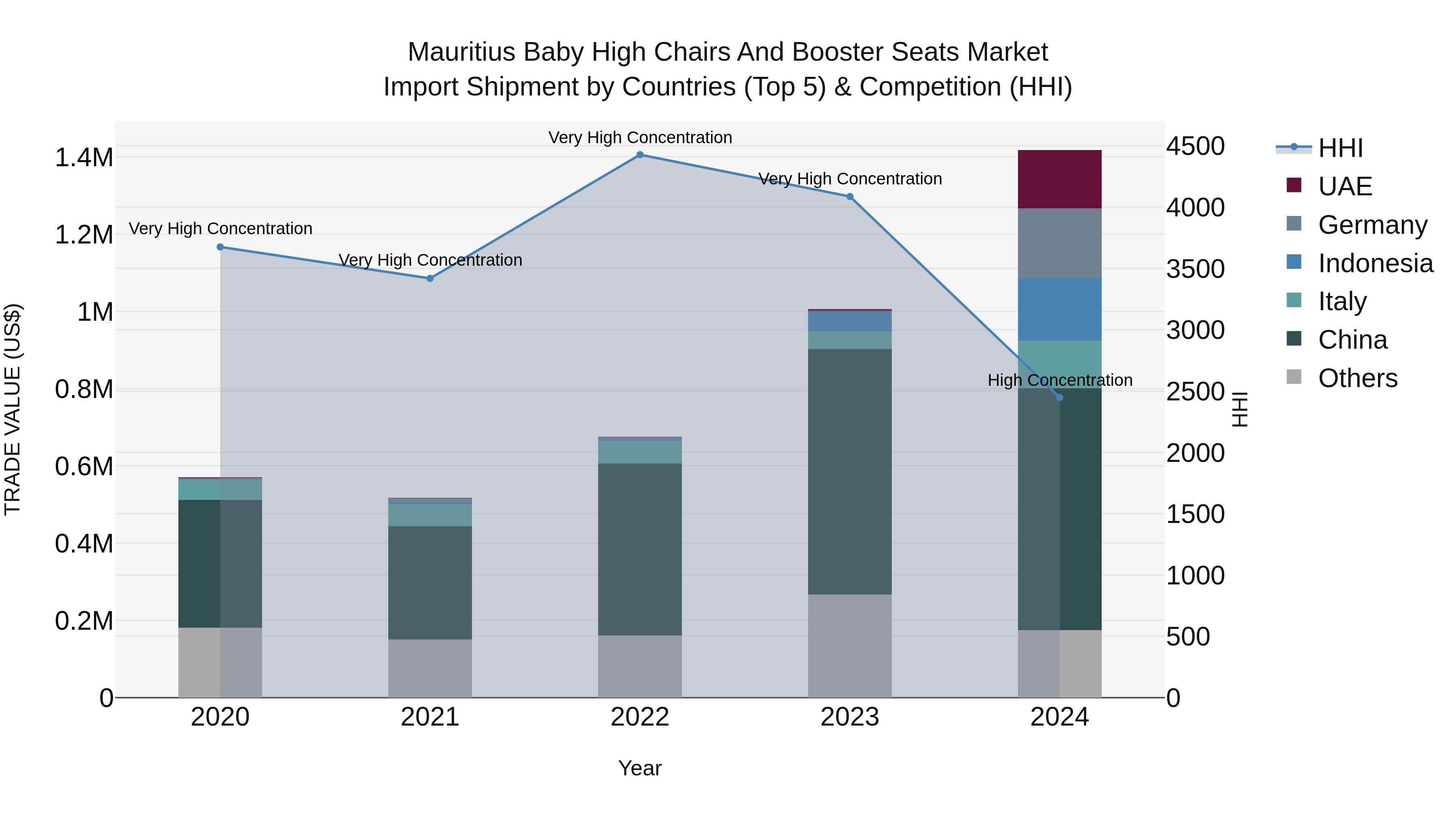 Mauritius Baby High Chairs And Booster Seats Market Top 5 Importing Countries and Market Competition (HHI) Analysis