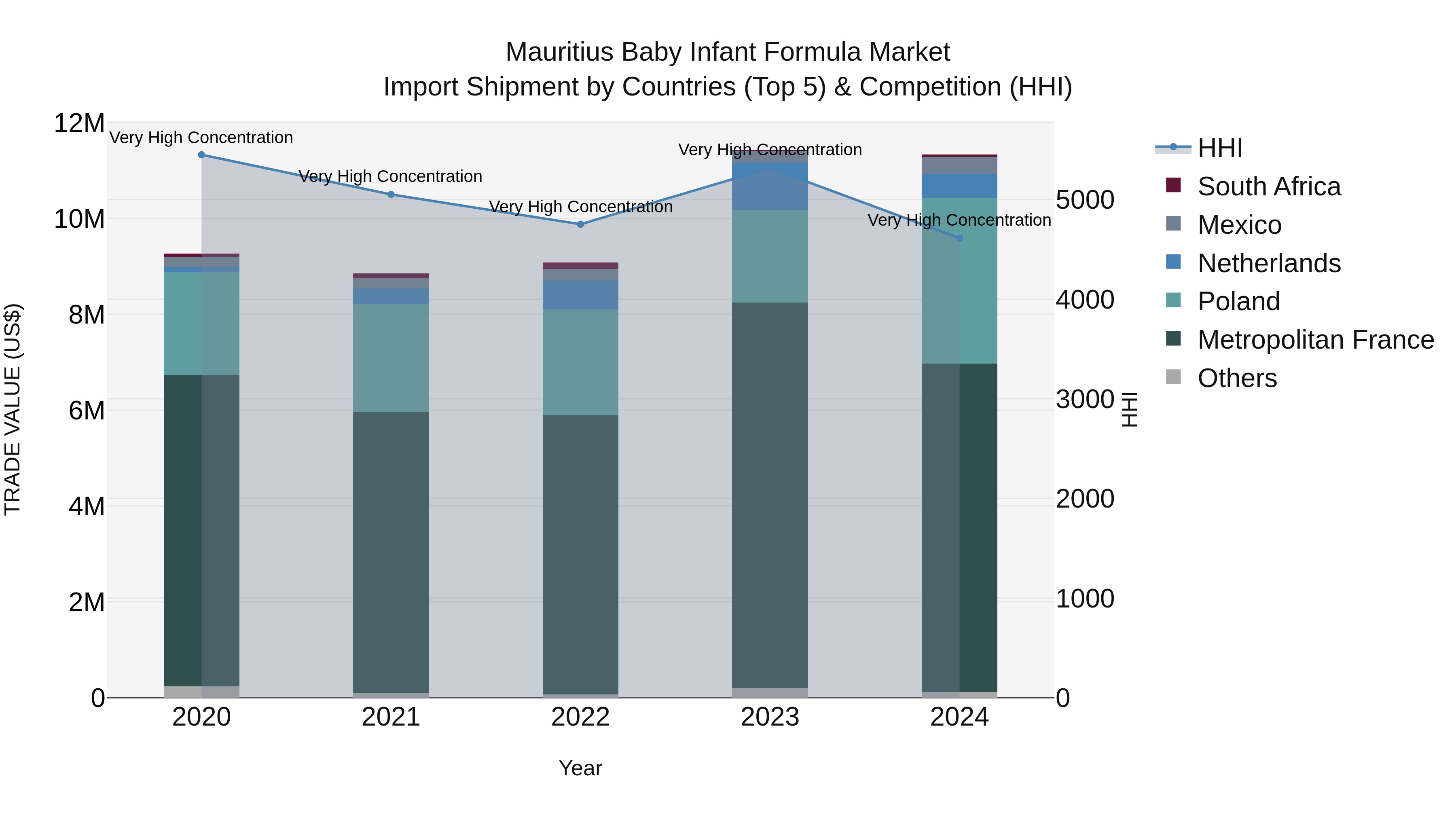 Mauritius Baby Infant Formula Market Top 5 Importing Countries and Market Competition (HHI) Analysis