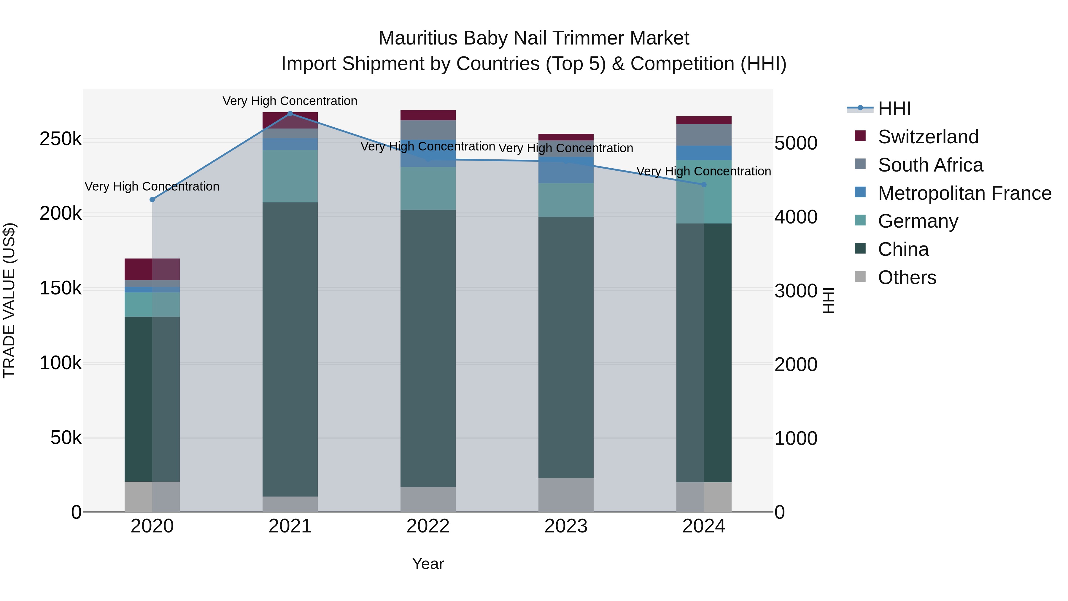 Mauritius Baby Nail Trimmer Market Top 5 Importing Countries and Market Competition (HHI) Analysis