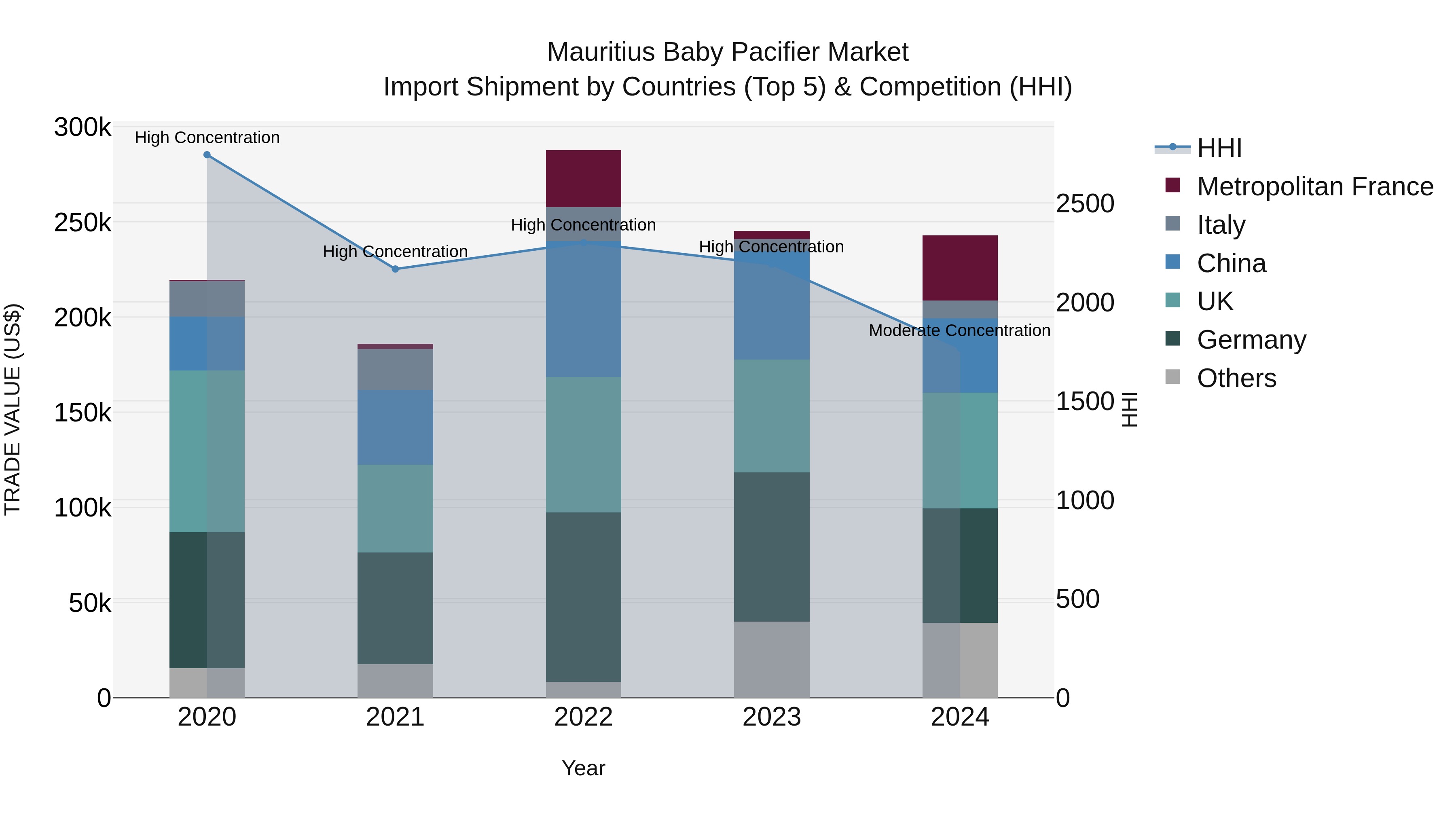 Mauritius Baby Pacifier Market Top 5 Importing Countries and Market Competition (HHI) Analysis