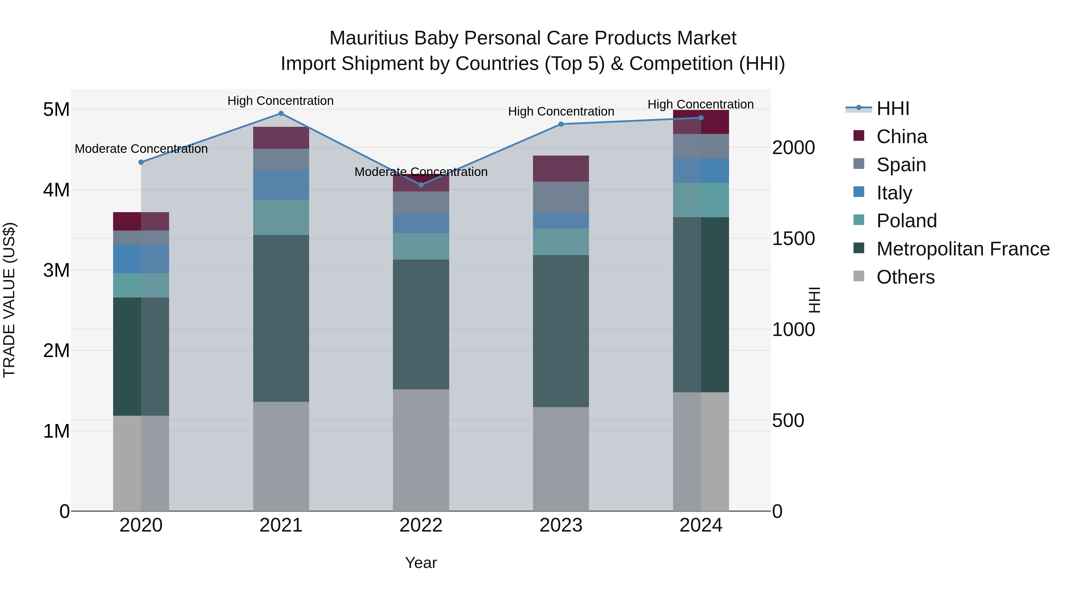 Mauritius Baby Personal Care Products Market Top 5 Importing Countries and Market Competition (HHI) Analysis