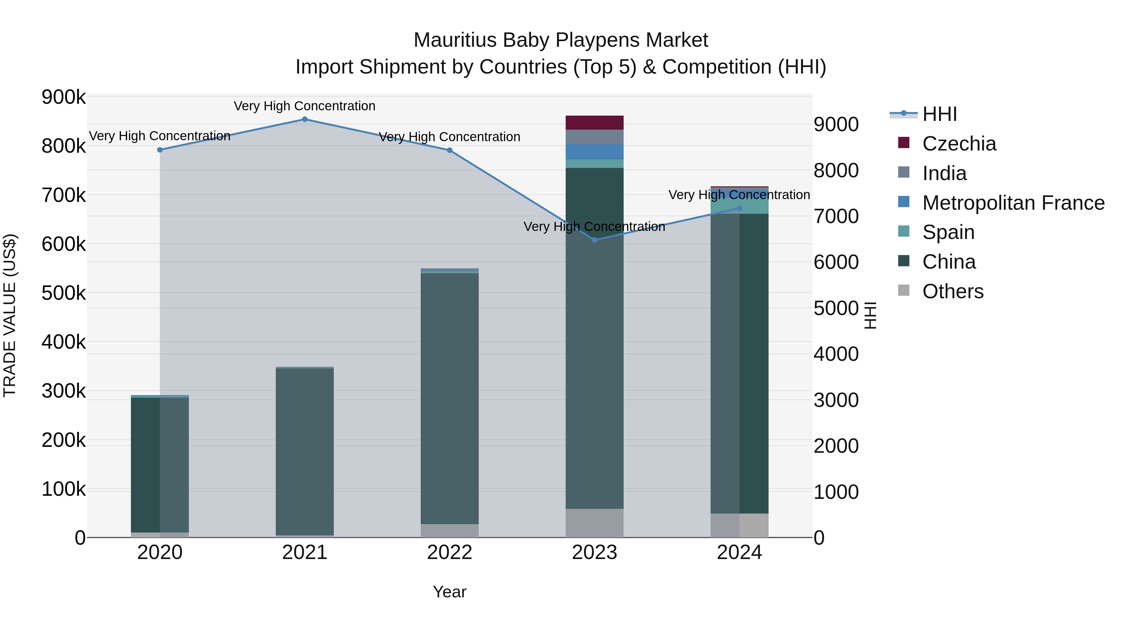 Mauritius Baby Playpens Market Top 5 Importing Countries and Market Competition (HHI) Analysis