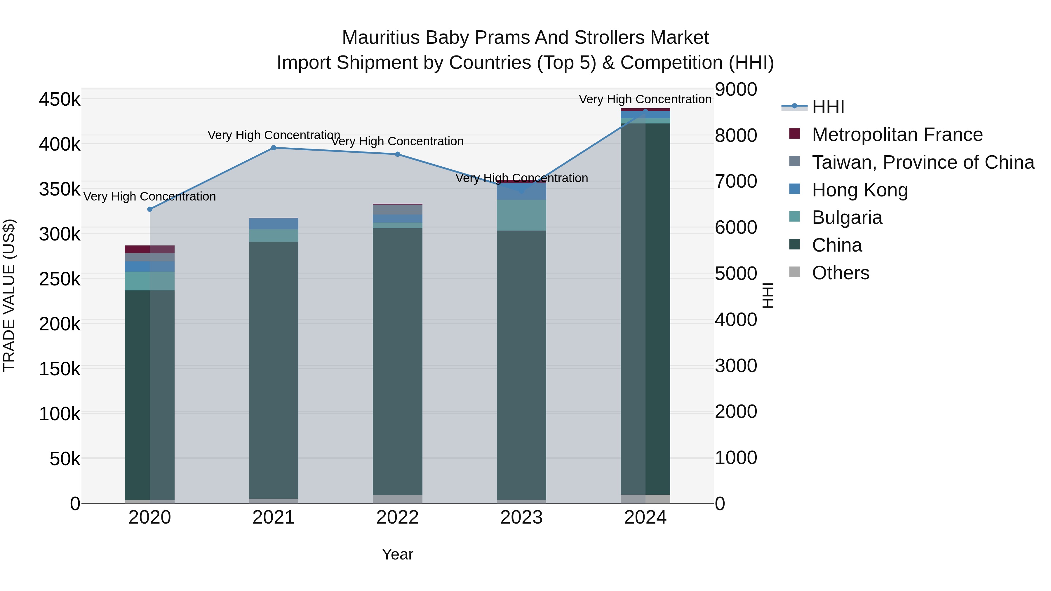 Mauritius Baby Prams And Strollers Market Top 5 Importing Countries and Market Competition (HHI) Analysis