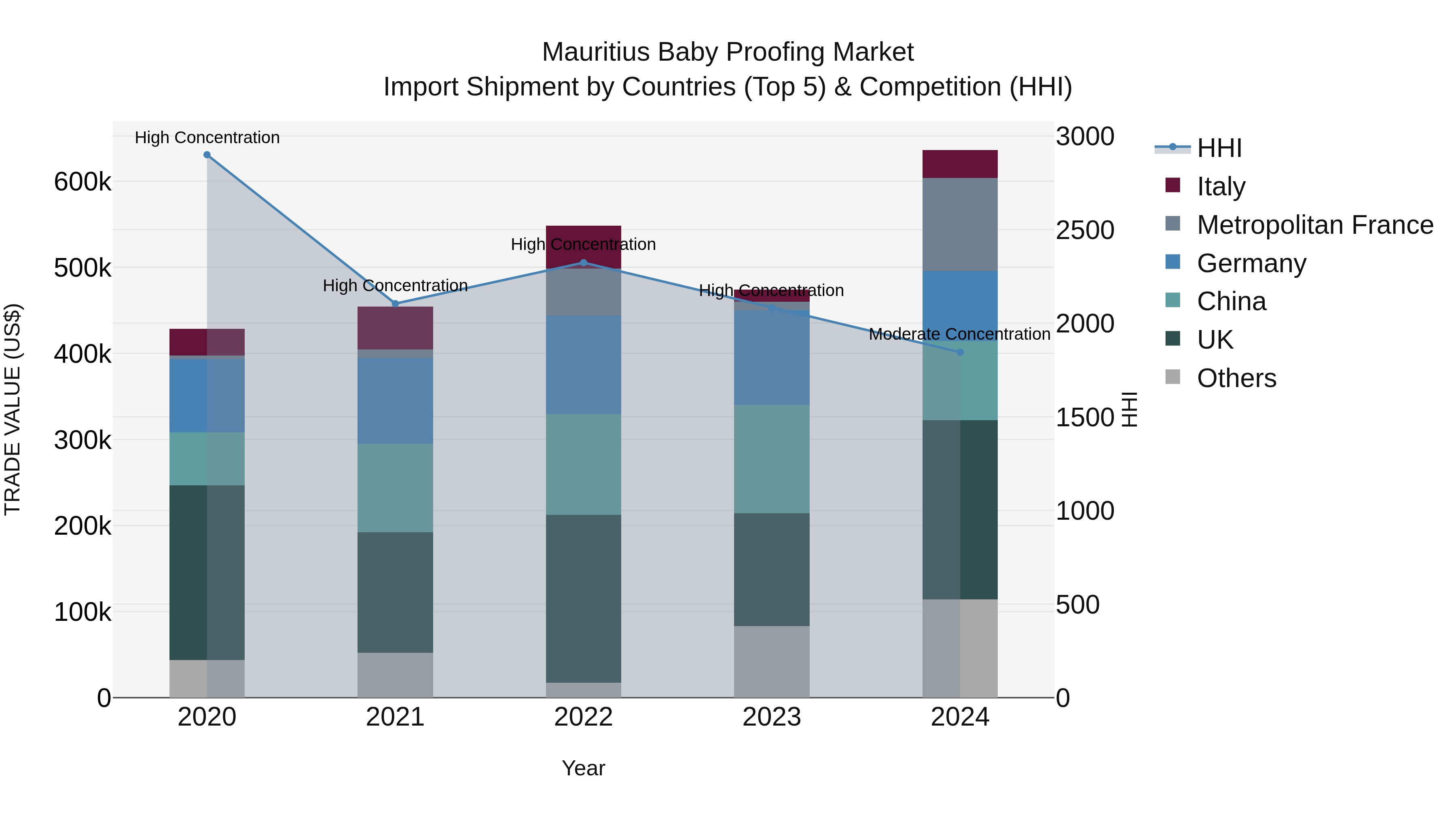 Mauritius Baby Proofing Market Top 5 Importing Countries and Market Competition (HHI) Analysis
