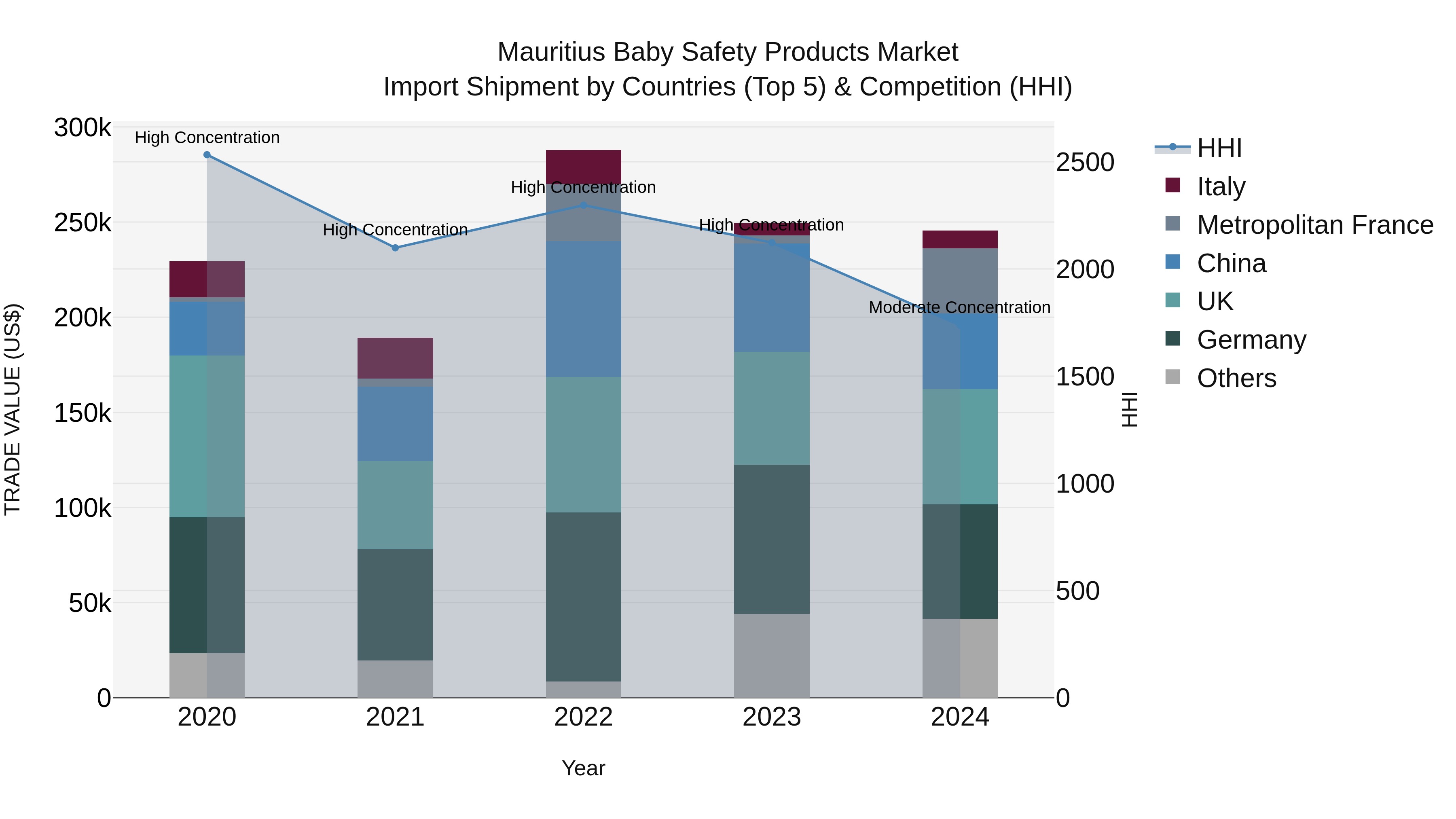 Mauritius Baby Safety Products Market Top 5 Importing Countries and Market Competition (HHI) Analysis