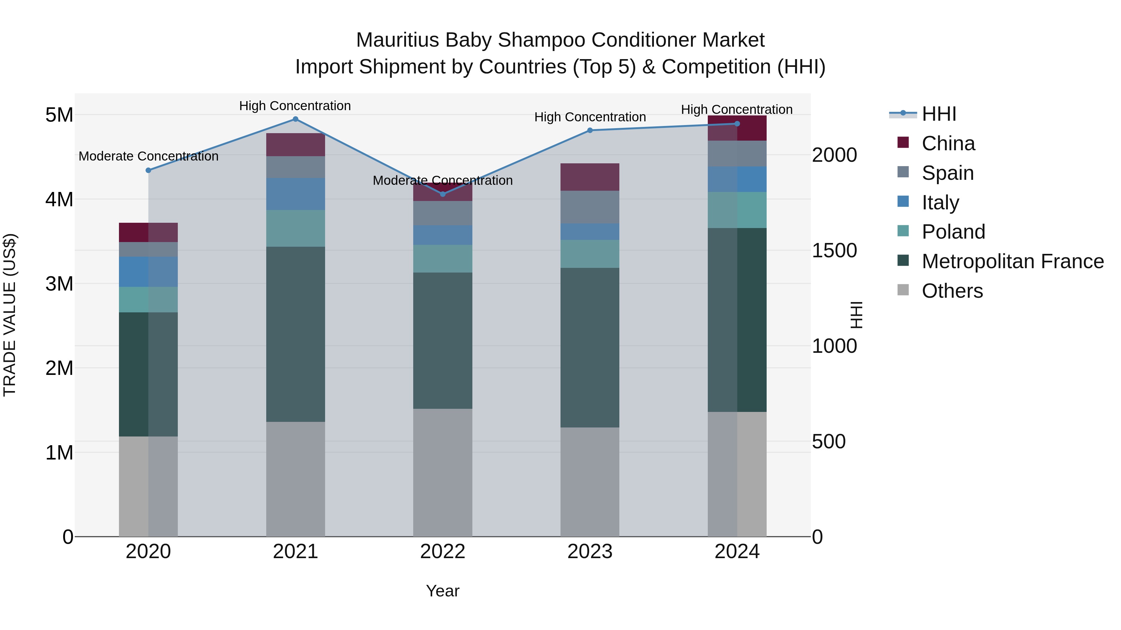 Mauritius Baby Shampoo Conditioner Market Top 5 Importing Countries and Market Competition (HHI) Analysis