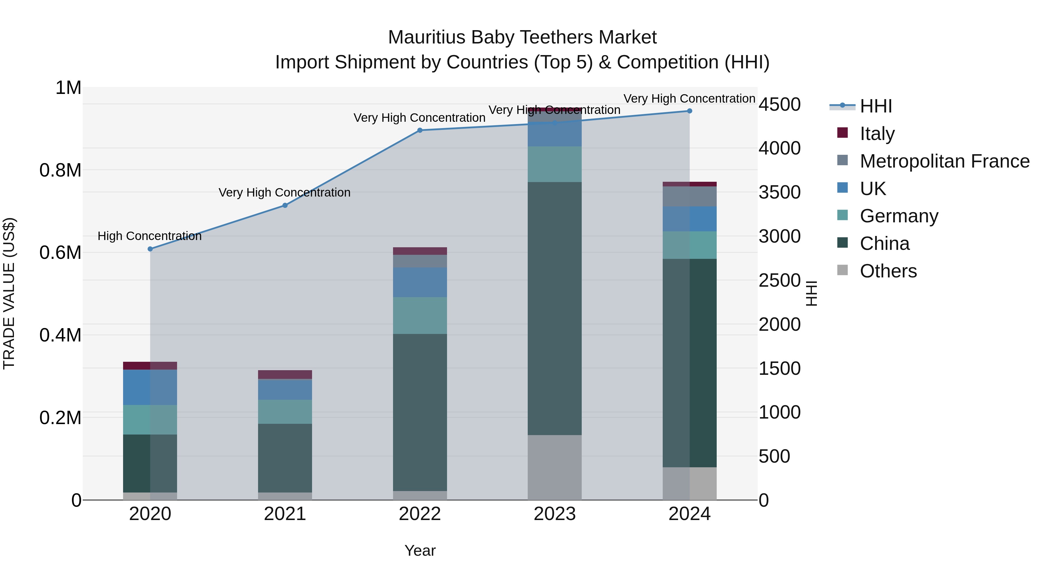 Mauritius Baby Teethers Market Top 5 Importing Countries and Market Competition (HHI) Analysis