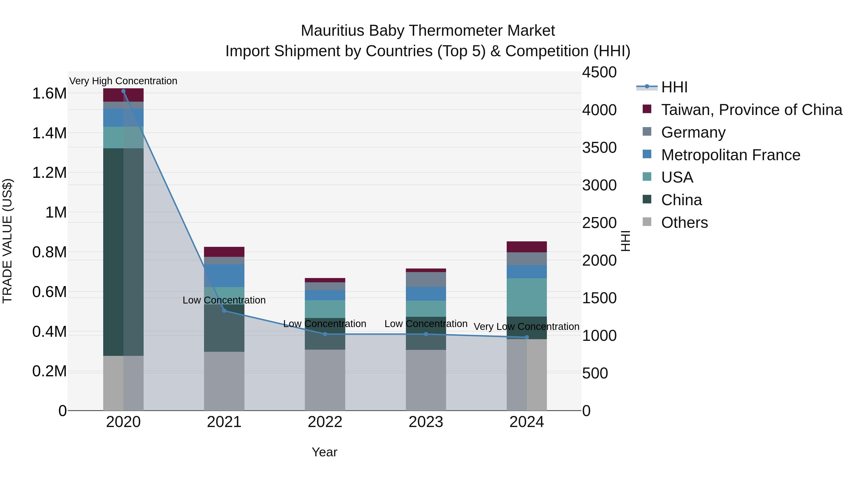 Mauritius Baby Thermometer Market Top 5 Importing Countries and Market Competition (HHI) Analysis
