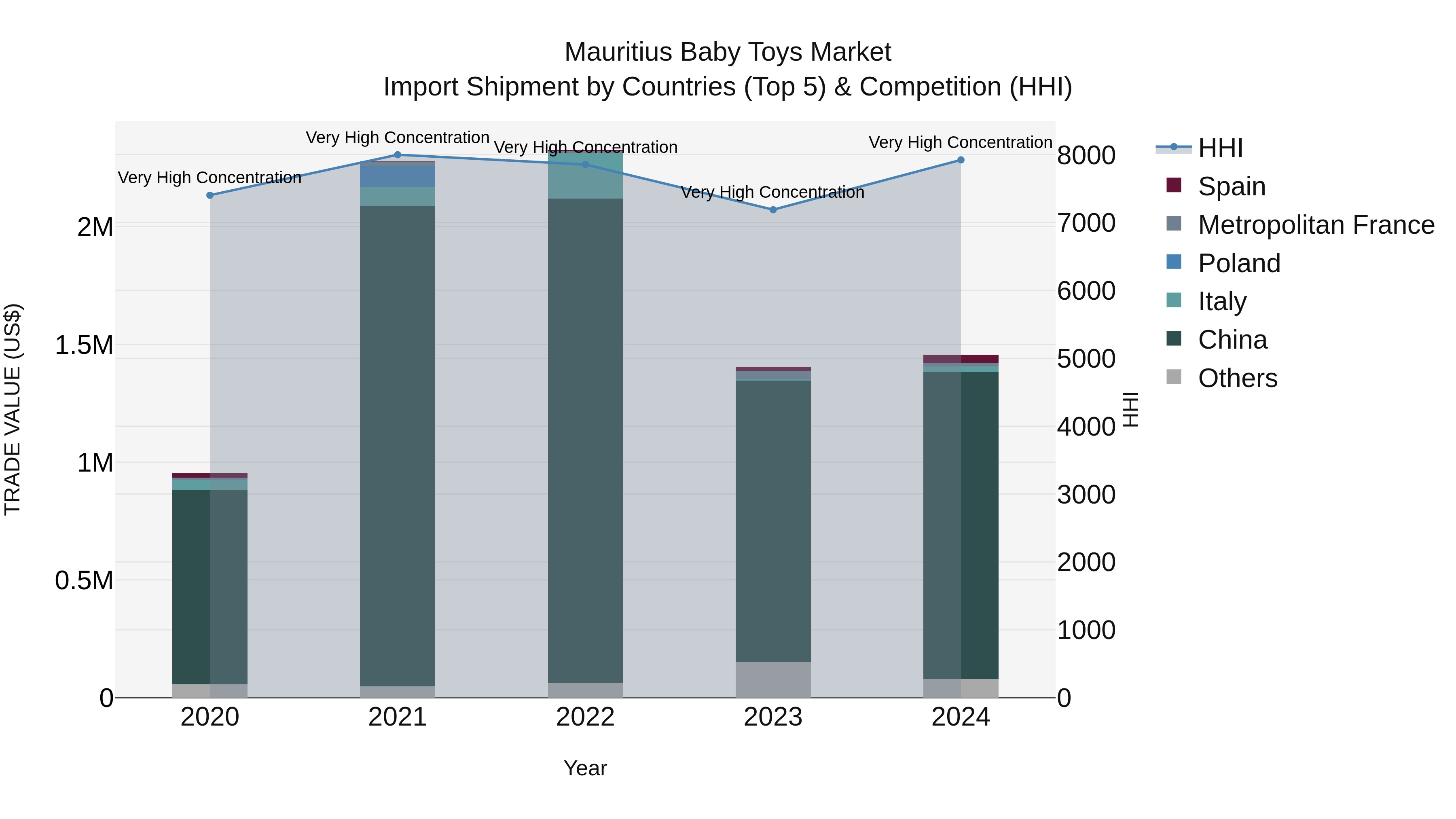 Mauritius Baby Toys Market Top 5 Importing Countries and Market Competition (HHI) Analysis