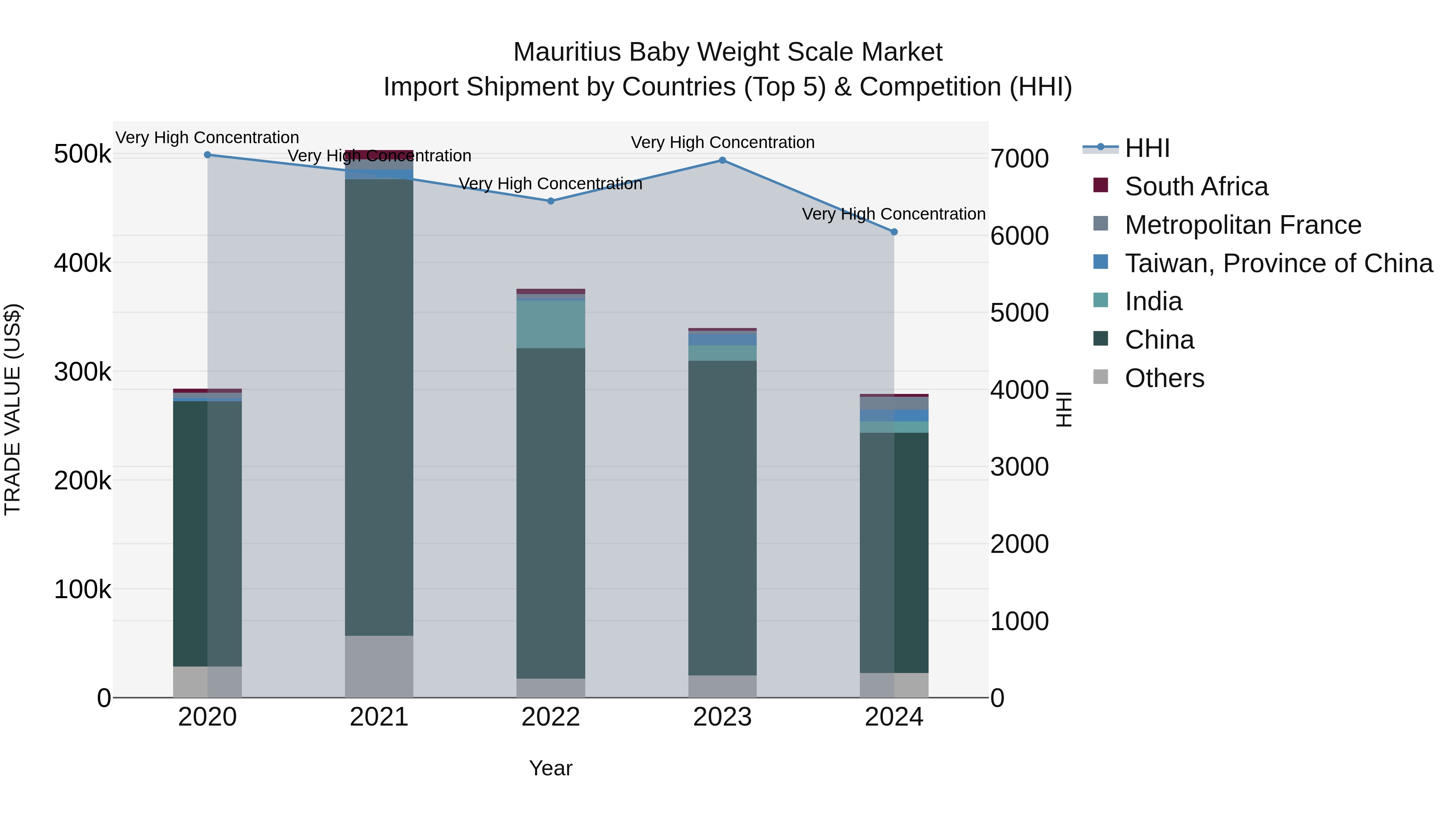 Mauritius Baby Weight Scale Market Top 5 Importing Countries and Market Competition (HHI) Analysis