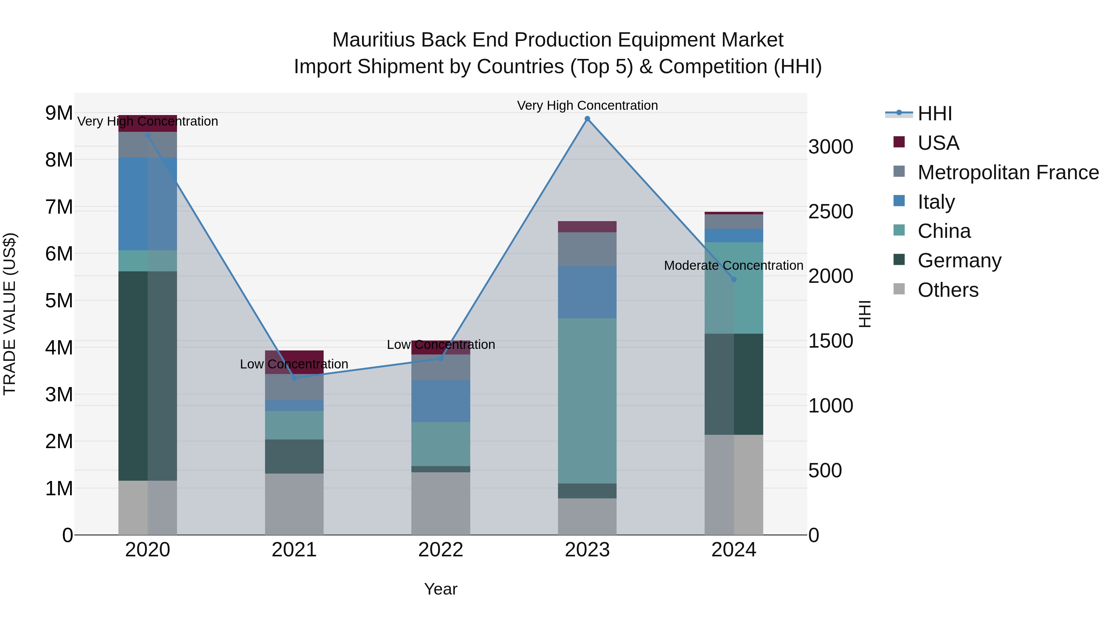 Mauritius Back End Production Equipment Market Top 5 Importing Countries and Market Competition (HHI) Analysis