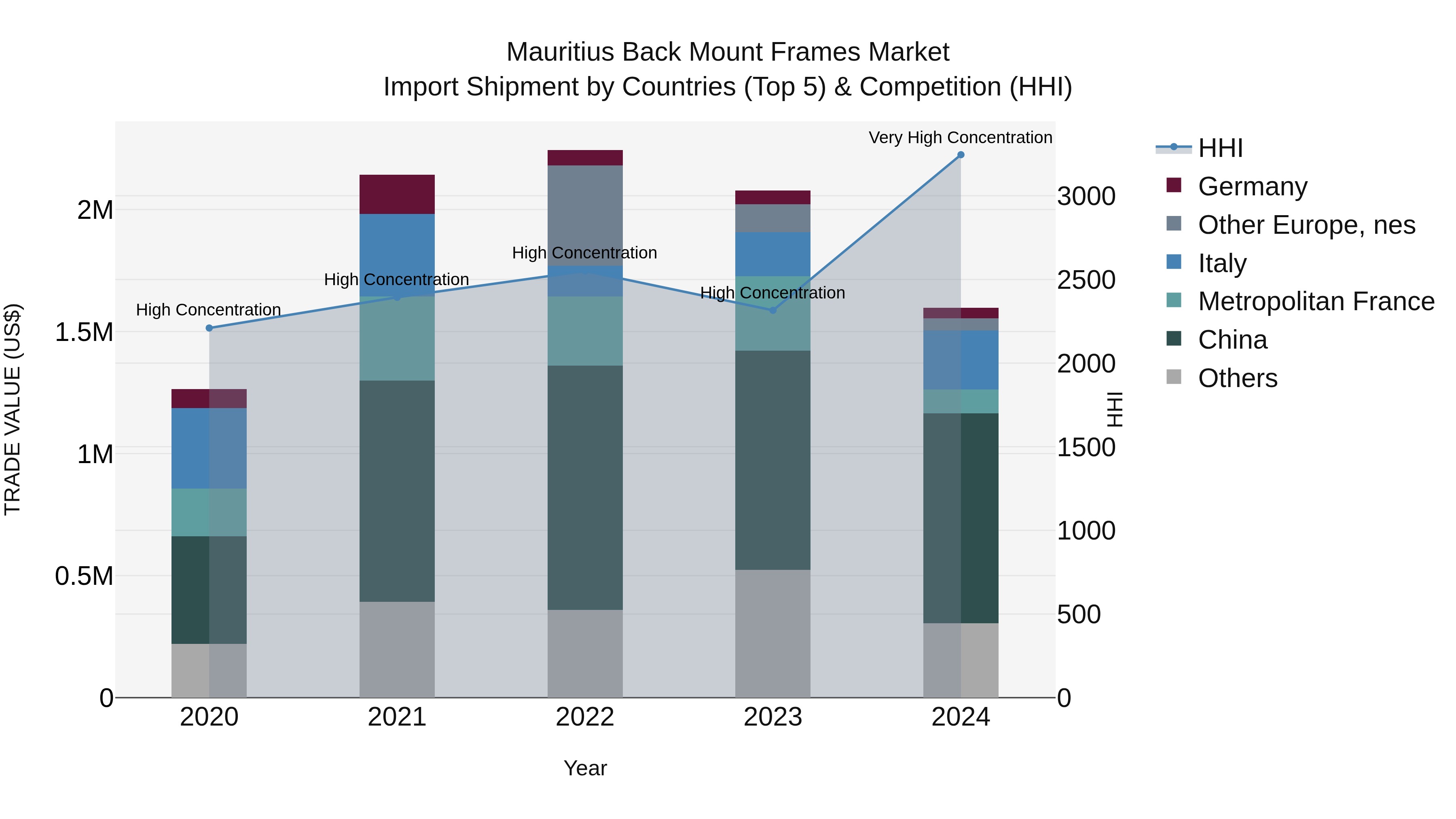 Mauritius Back Mount Frames Market Top 5 Importing Countries and Market Competition (HHI) Analysis