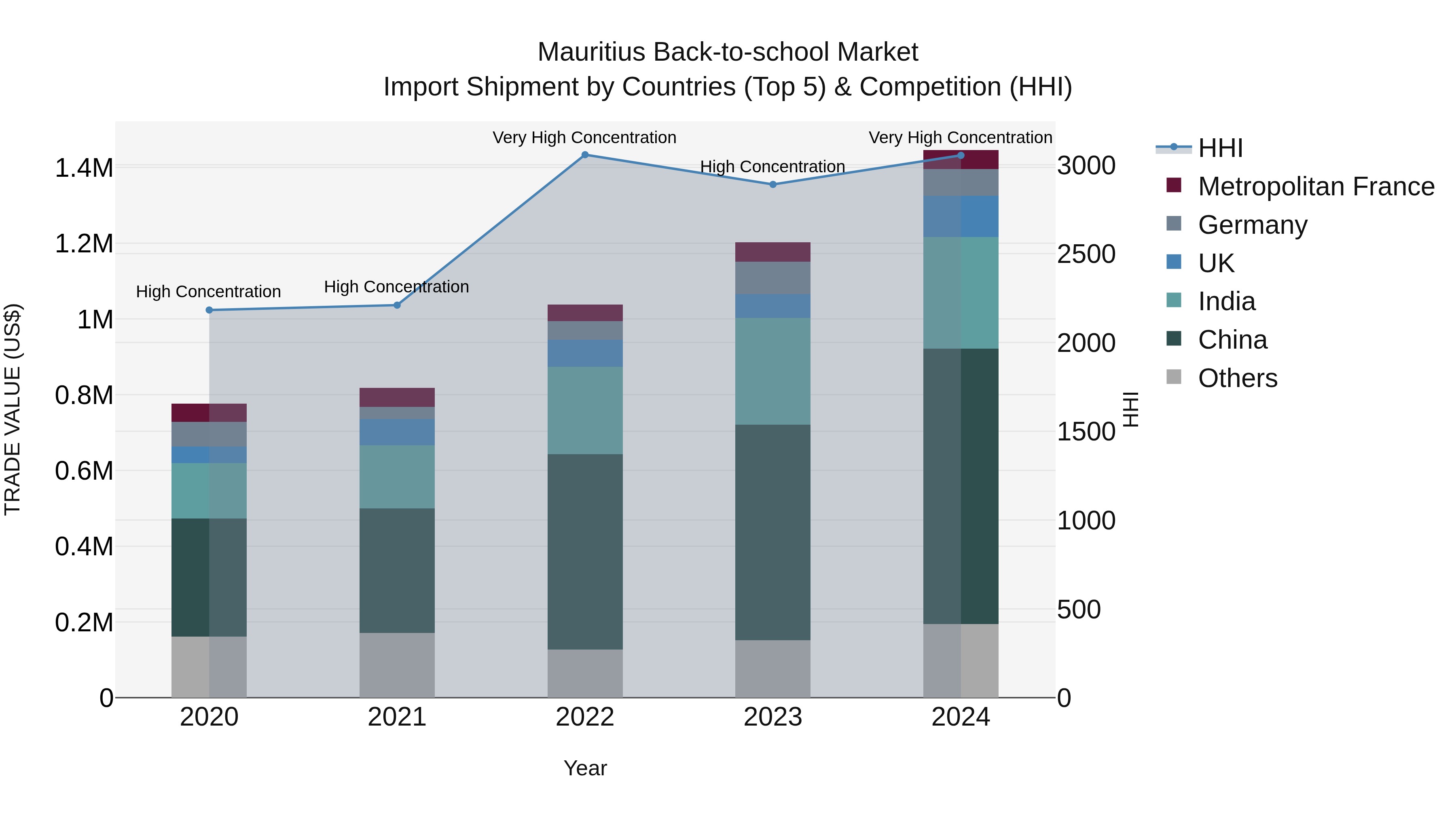 Mauritius Back To School Market Top 5 Importing Countries and Market Competition (HHI) Analysis