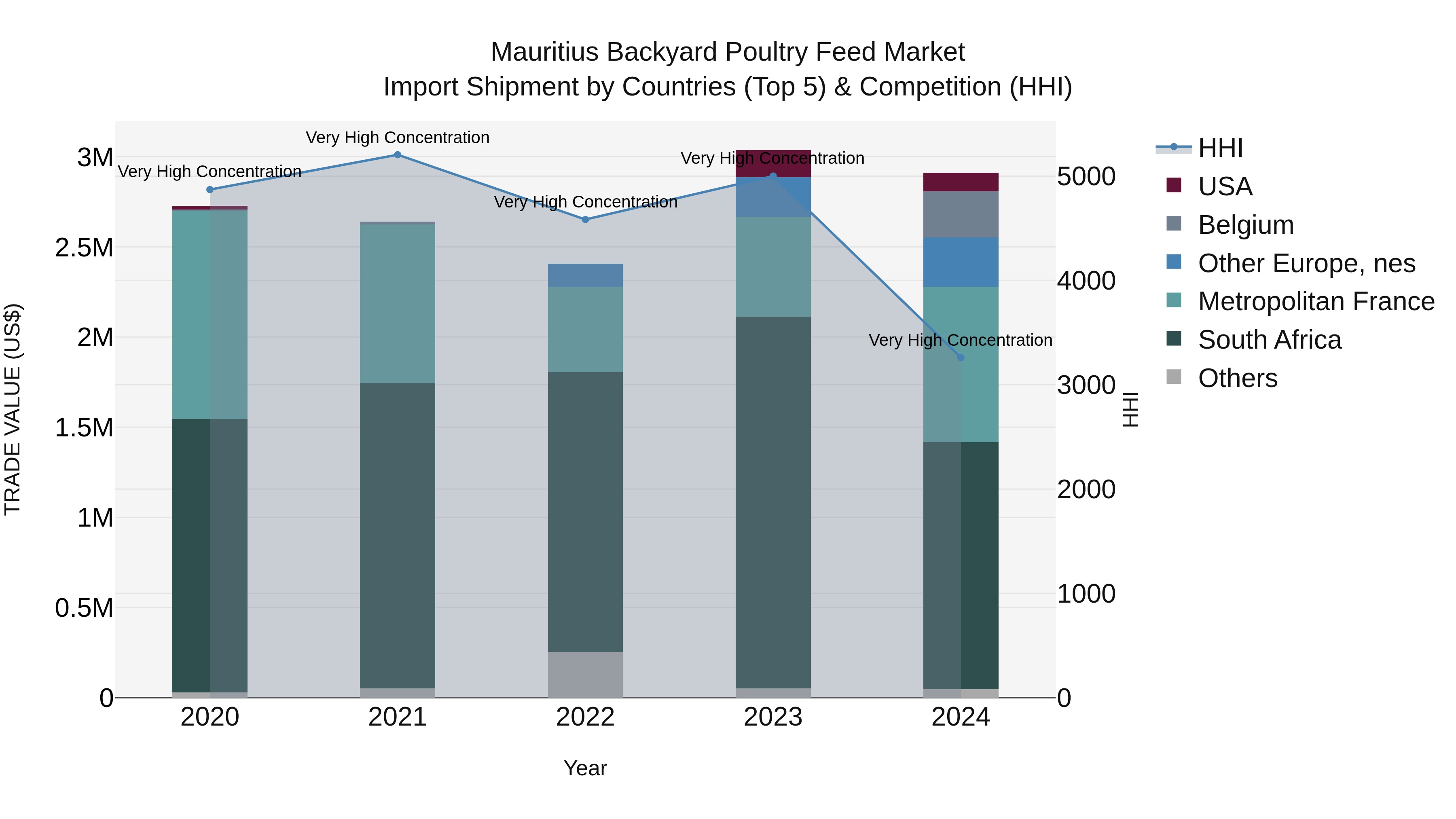 Mauritius Backyard Poultry Feed Market Top 5 Importing Countries and Market Competition (HHI) Analysis