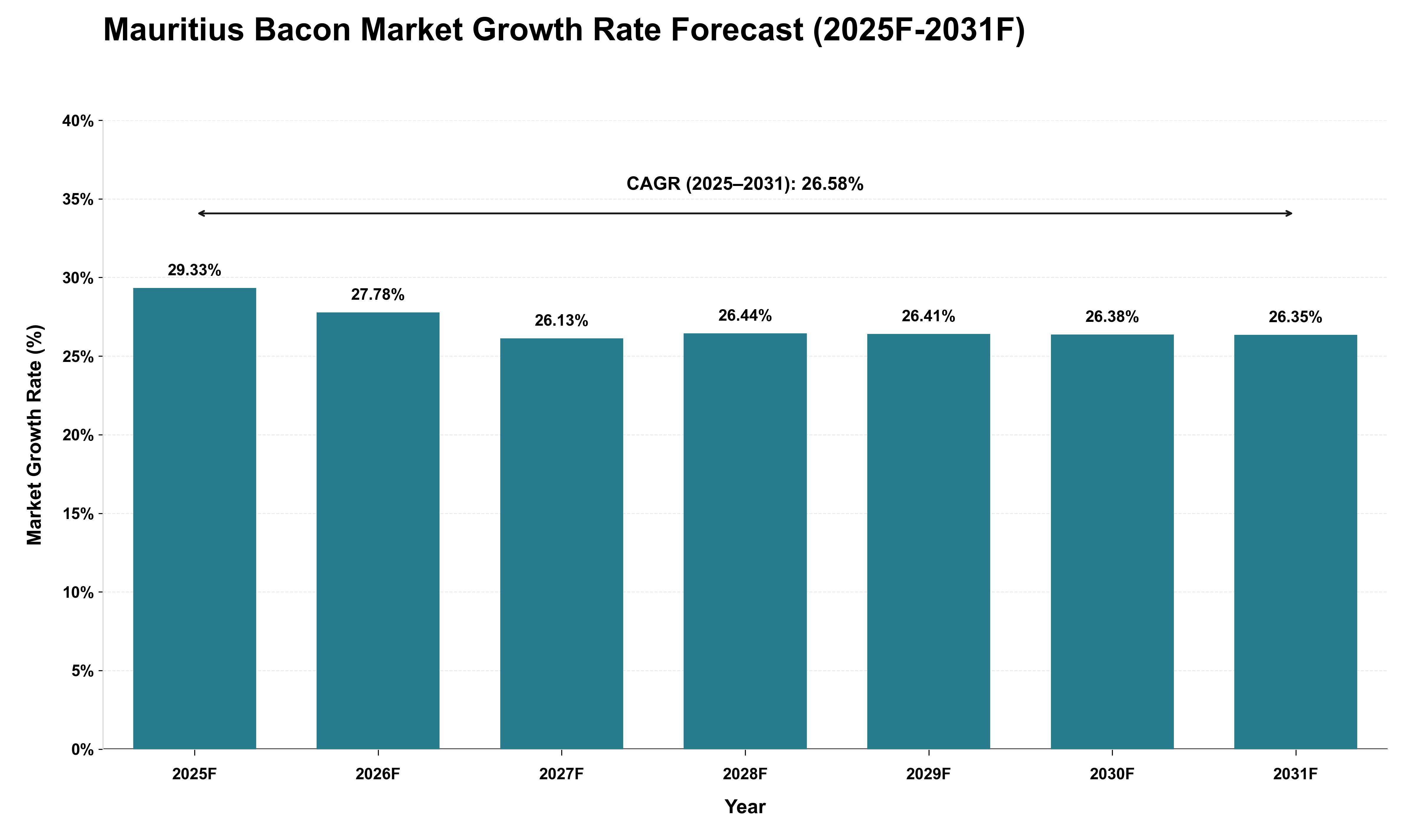 Mauritius Bacon Market Growth Rate Analysis (2025 - 2031)