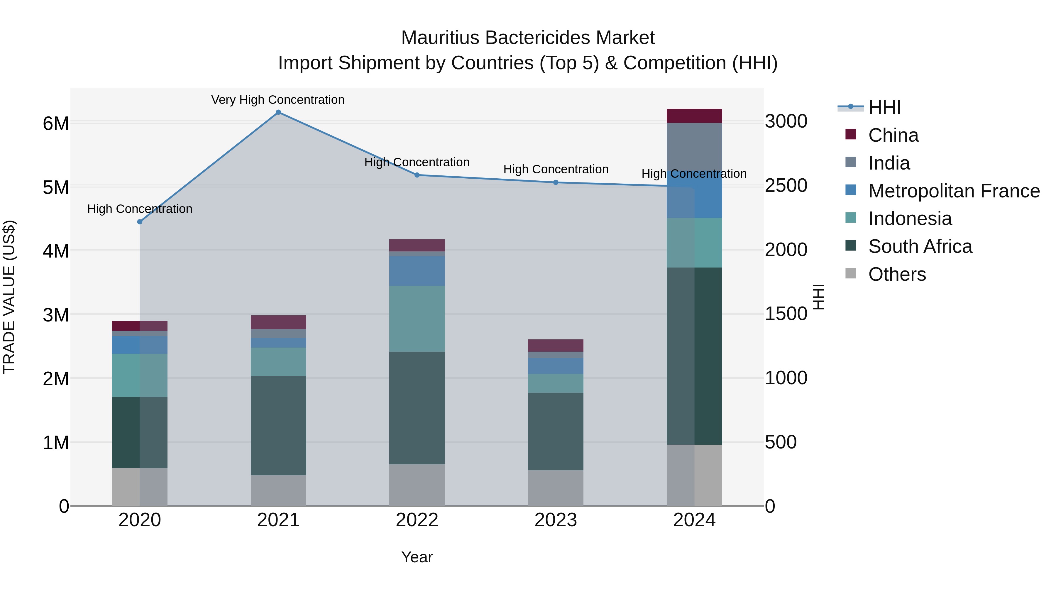 Mauritius Bactericides Market Top 5 Importing Countries and Market Competition (HHI) Analysis