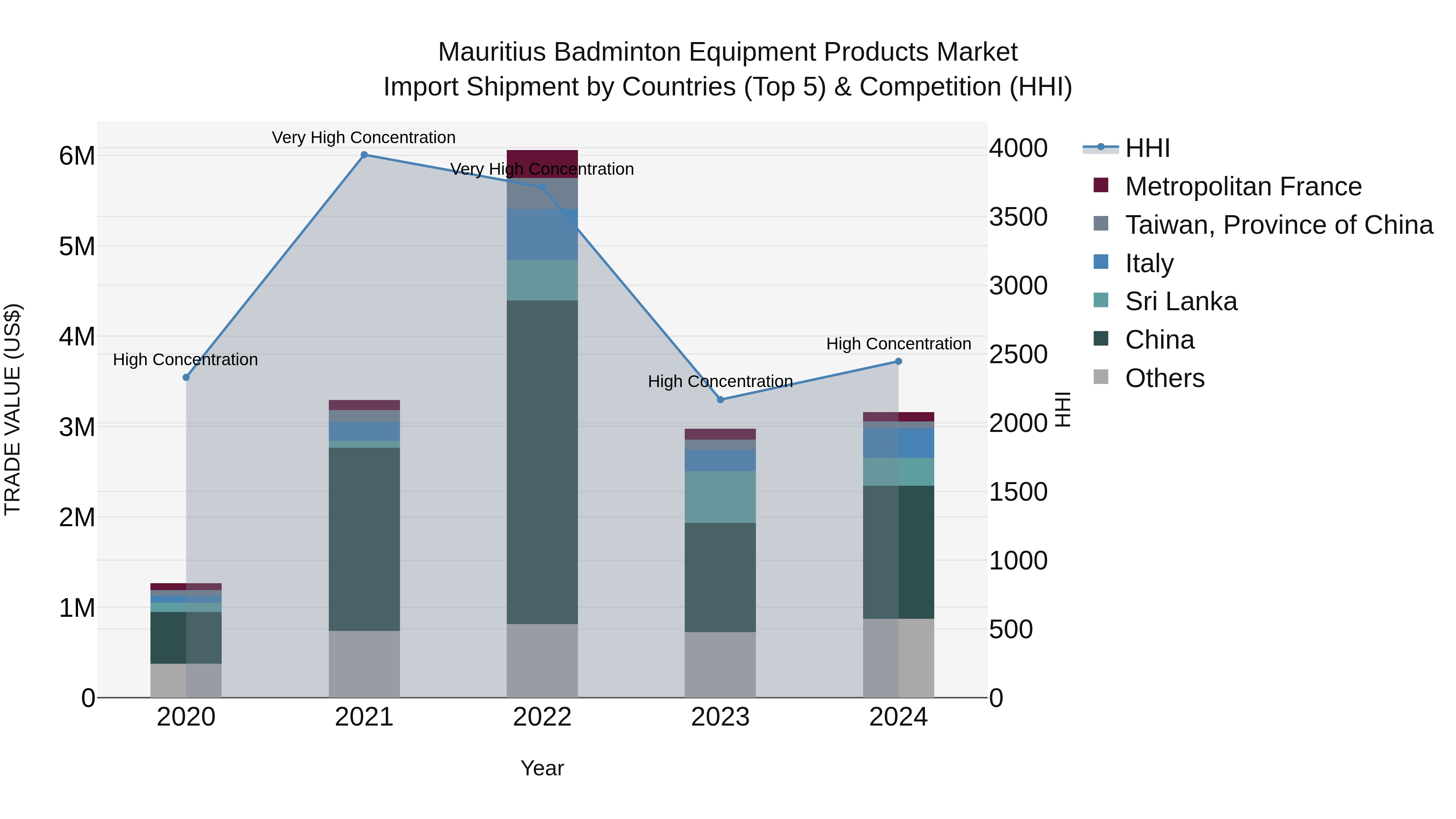 Mauritius Badminton Equipment Products Market Top 5 Importing Countries and Market Competition (HHI) Analysis