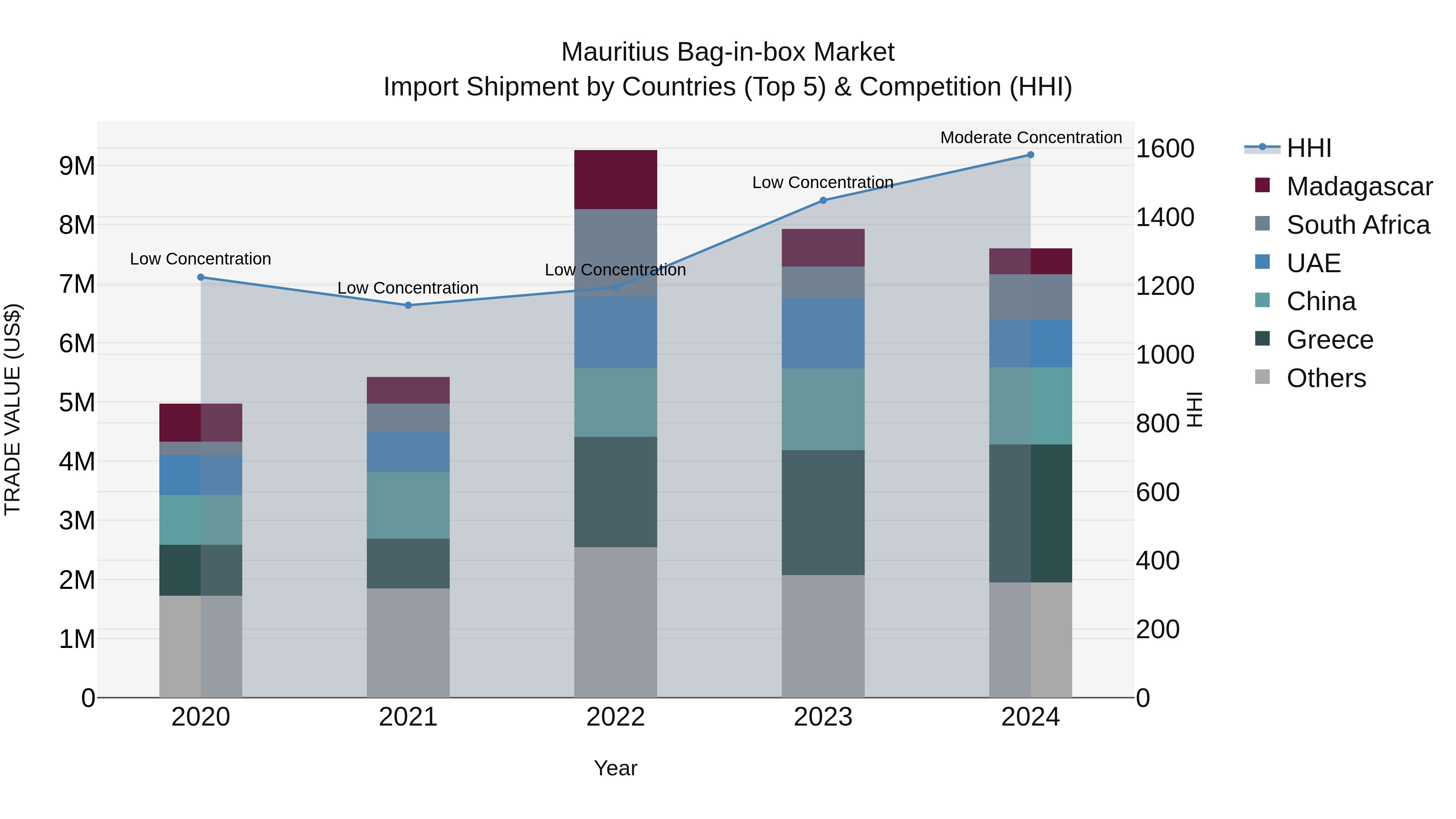 Mauritius Bag In Box Market Top 5 Importing Countries and Market Competition (HHI) Analysis