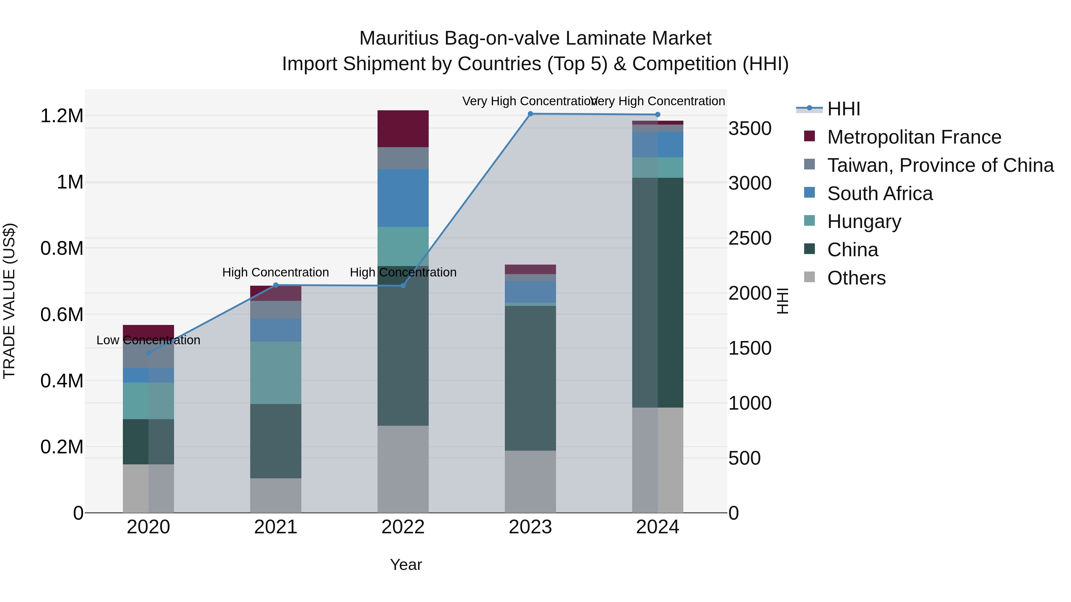 Mauritius Bag On Valve Laminate Market Top 5 Importing Countries and Market Competition (HHI) Analysis