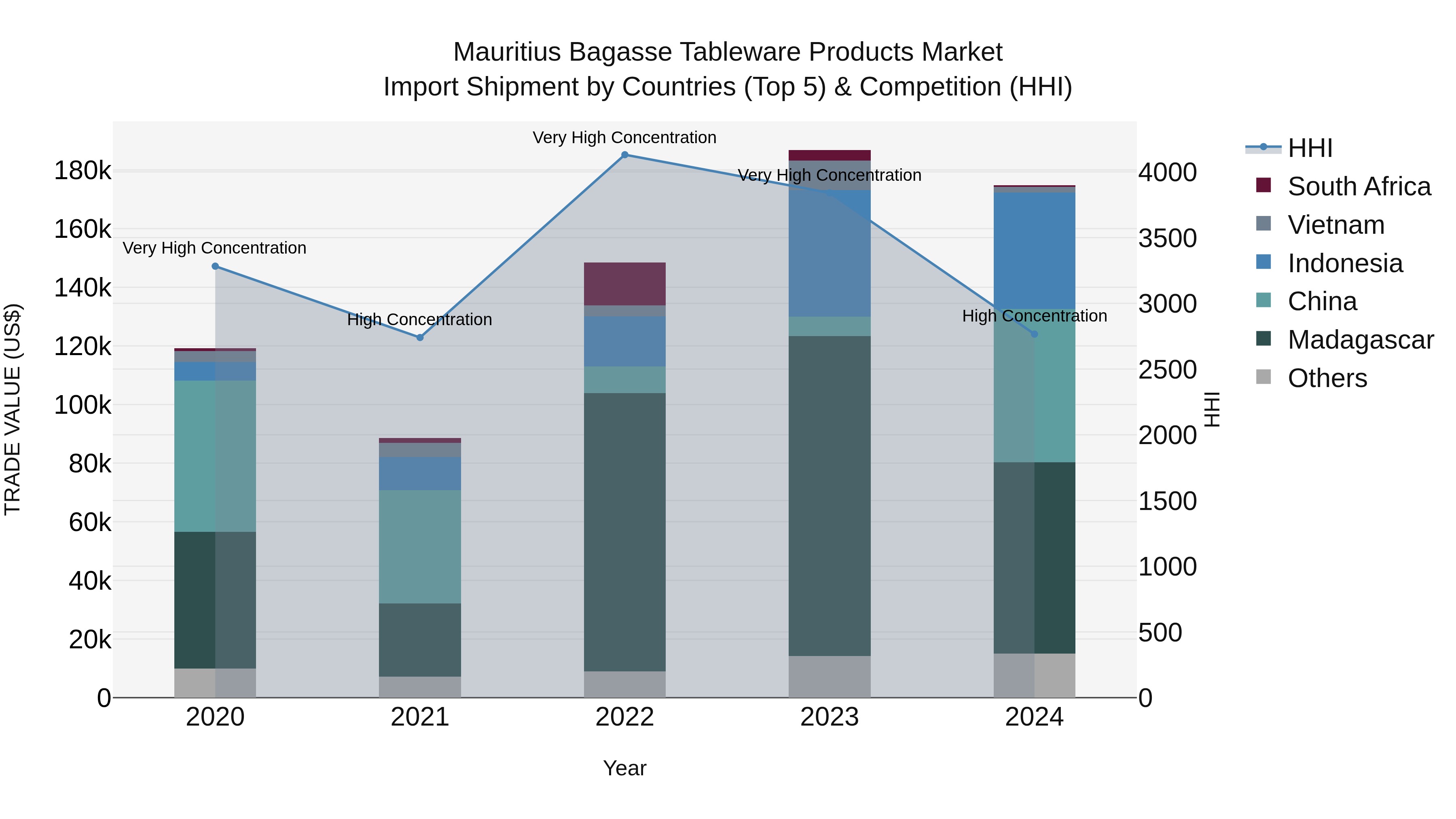 Mauritius Bagasse Tableware Products Market Top 5 Importing Countries and Market Competition (HHI) Analysis