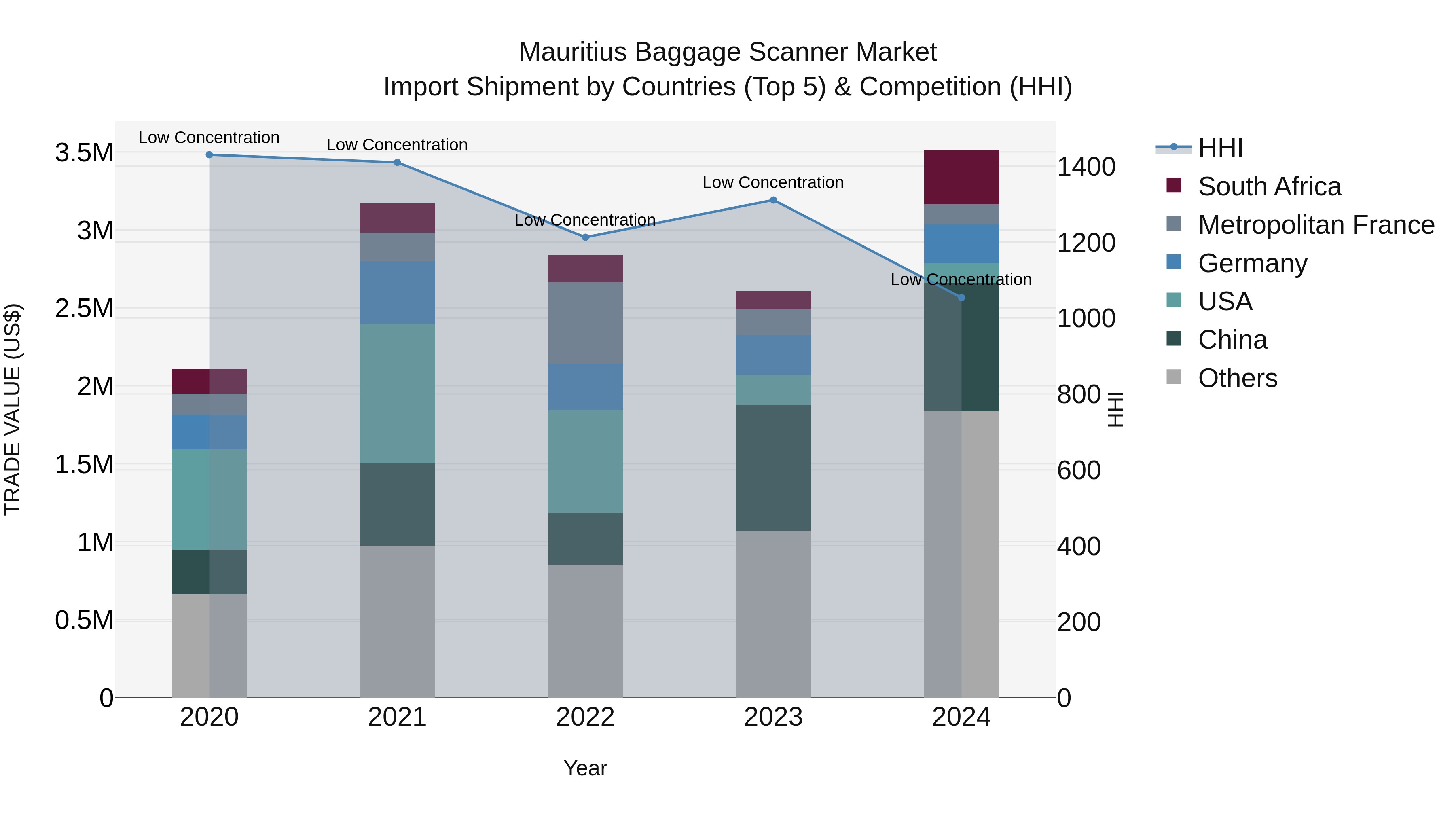 Mauritius Baggage Scanner Market Top 5 Importing Countries and Market Competition (HHI) Analysis