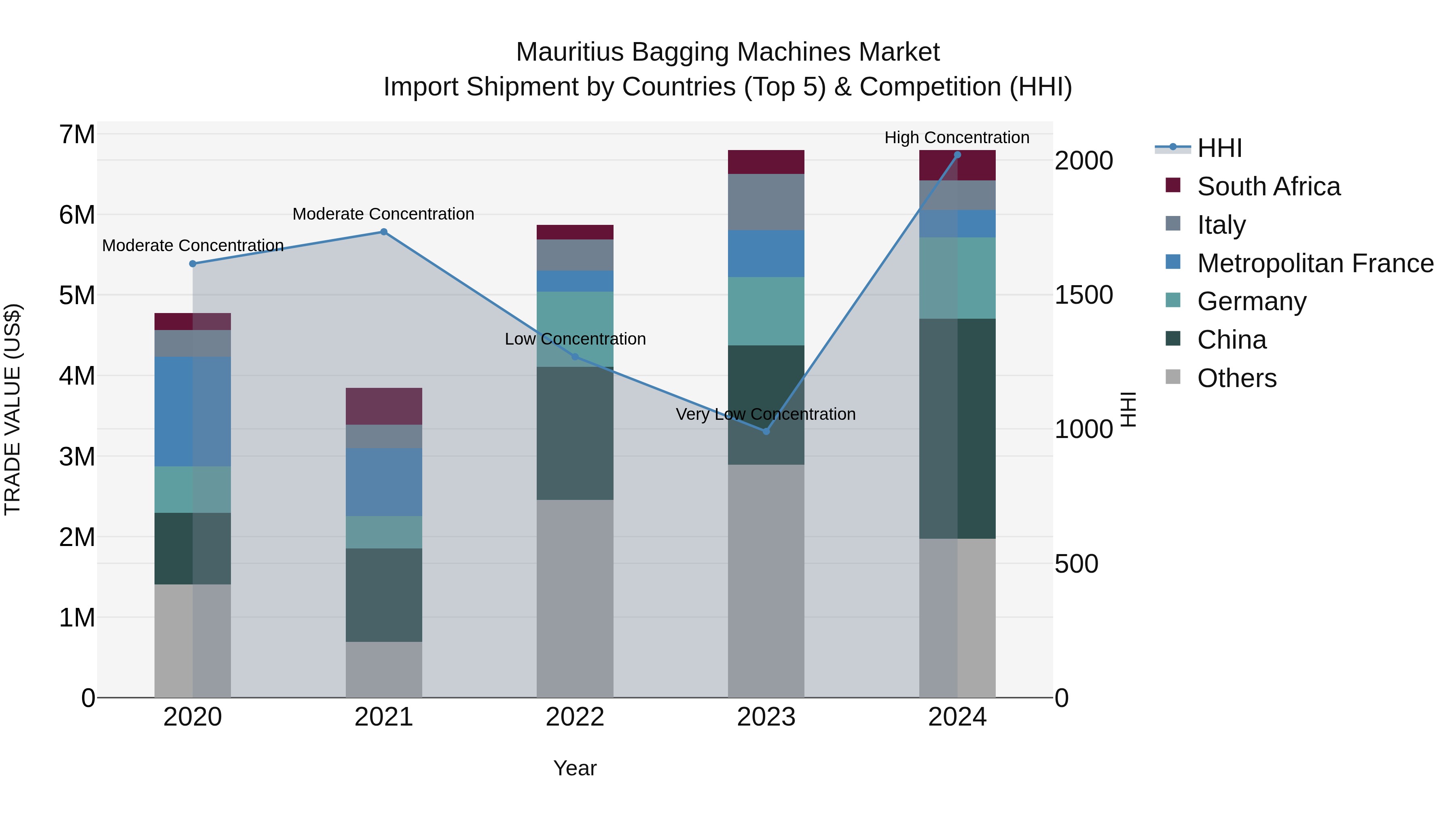 Mauritius Bagging Machines Market Top 5 Importing Countries and Market Competition (HHI) Analysis