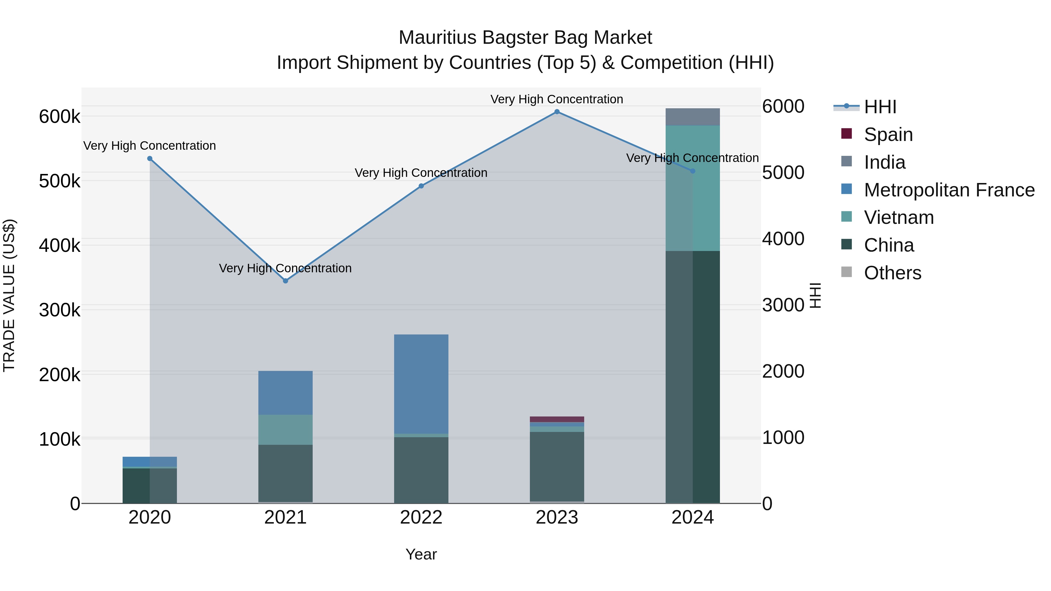 Mauritius Bagster Bag Market Top 5 Importing Countries and Market Competition (HHI) Analysis