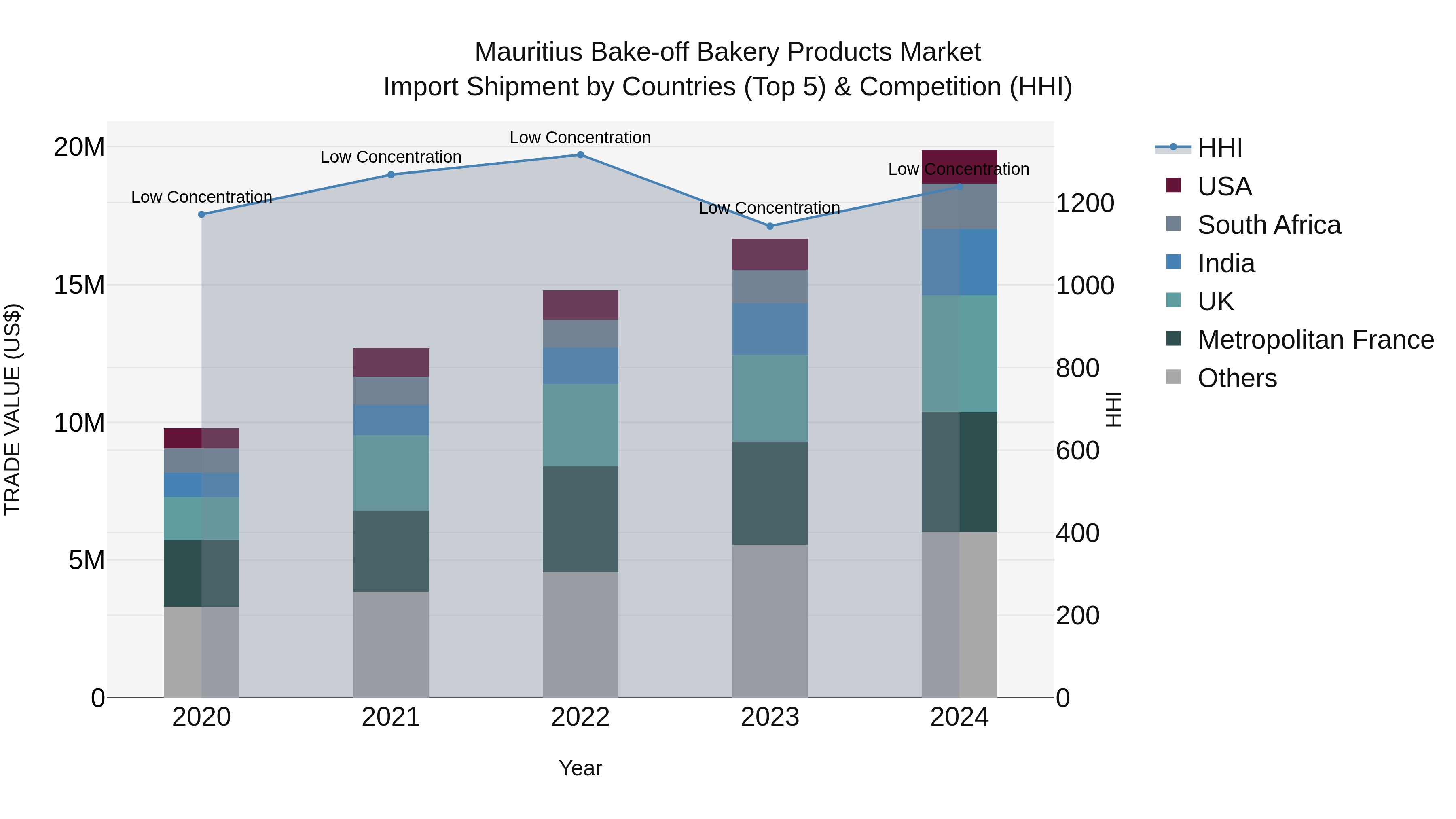 Mauritius Bake Off Bakery Products Market Top 5 Importing Countries and Market Competition (HHI) Analysis