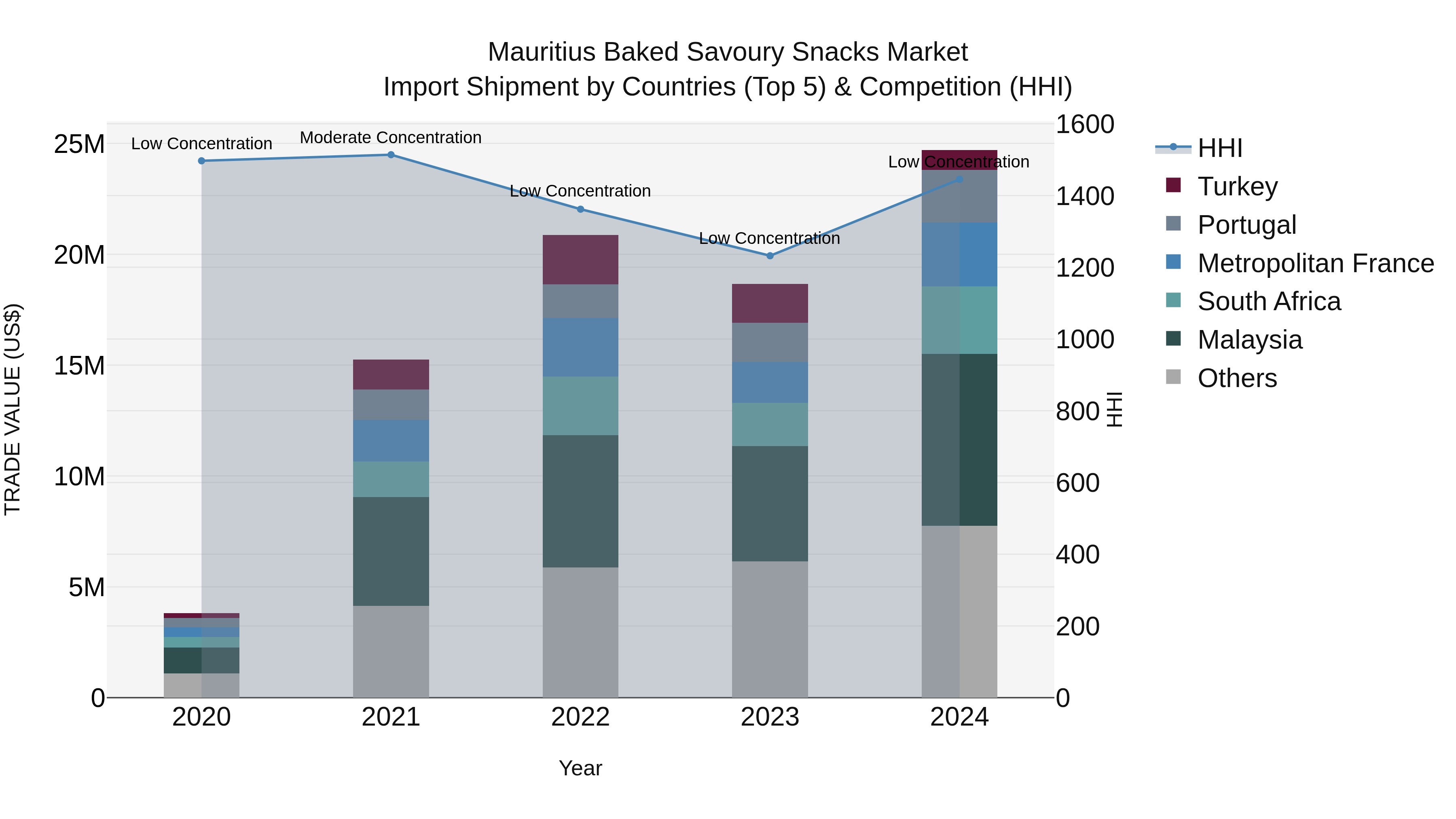 Mauritius Baked Savoury Snacks Market Top 5 Importing Countries and Market Competition (HHI) Analysis
