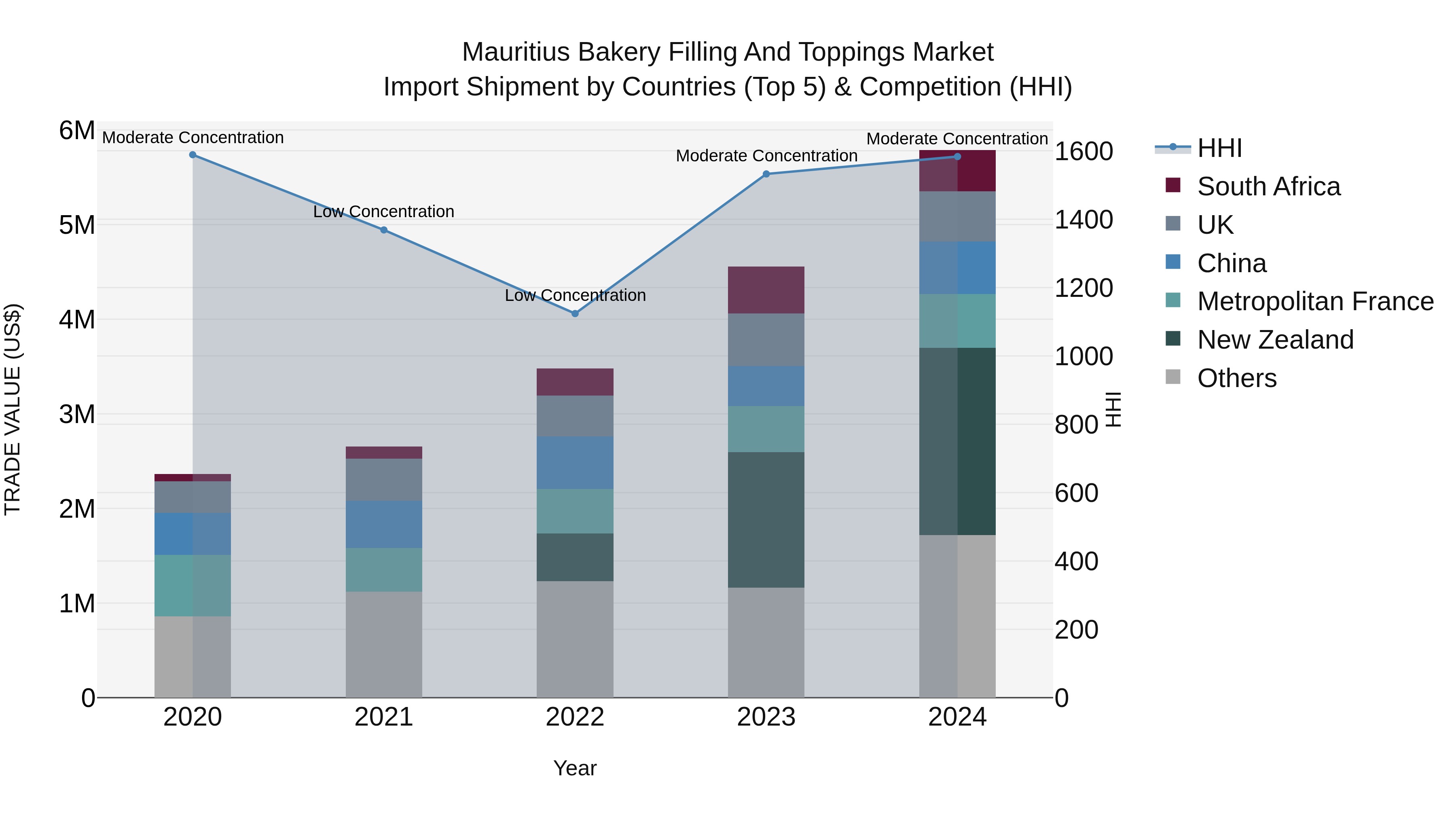 Mauritius Bakery Filling And Toppings Market Top 5 Importing Countries and Market Competition (HHI) Analysis