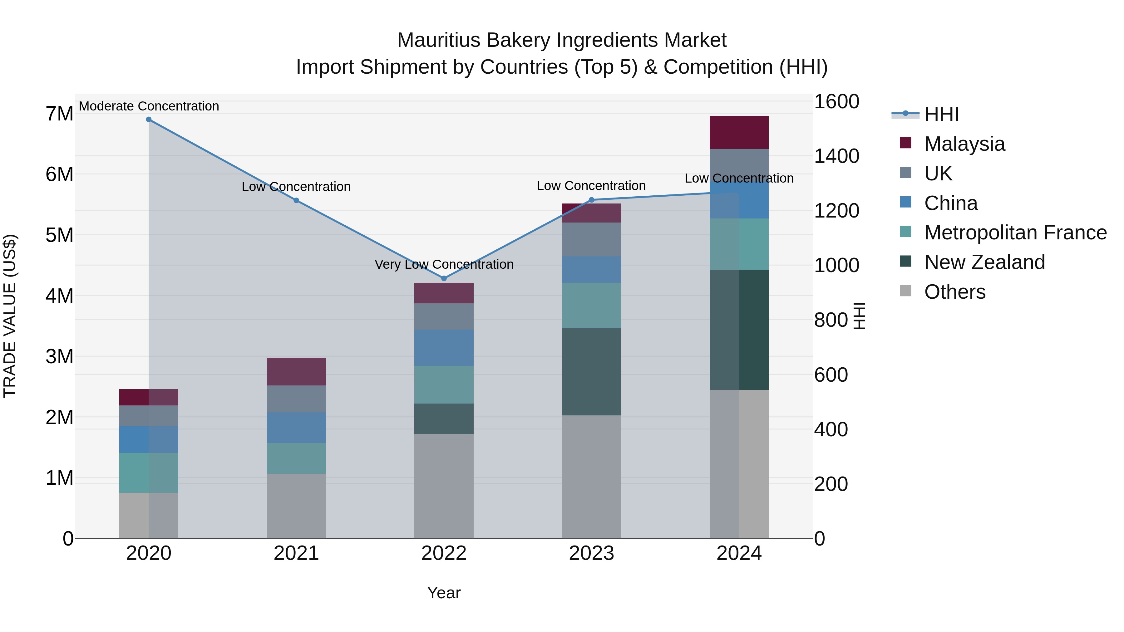 Mauritius Bakery Ingredients Market Top 5 Importing Countries and Market Competition (HHI) Analysis