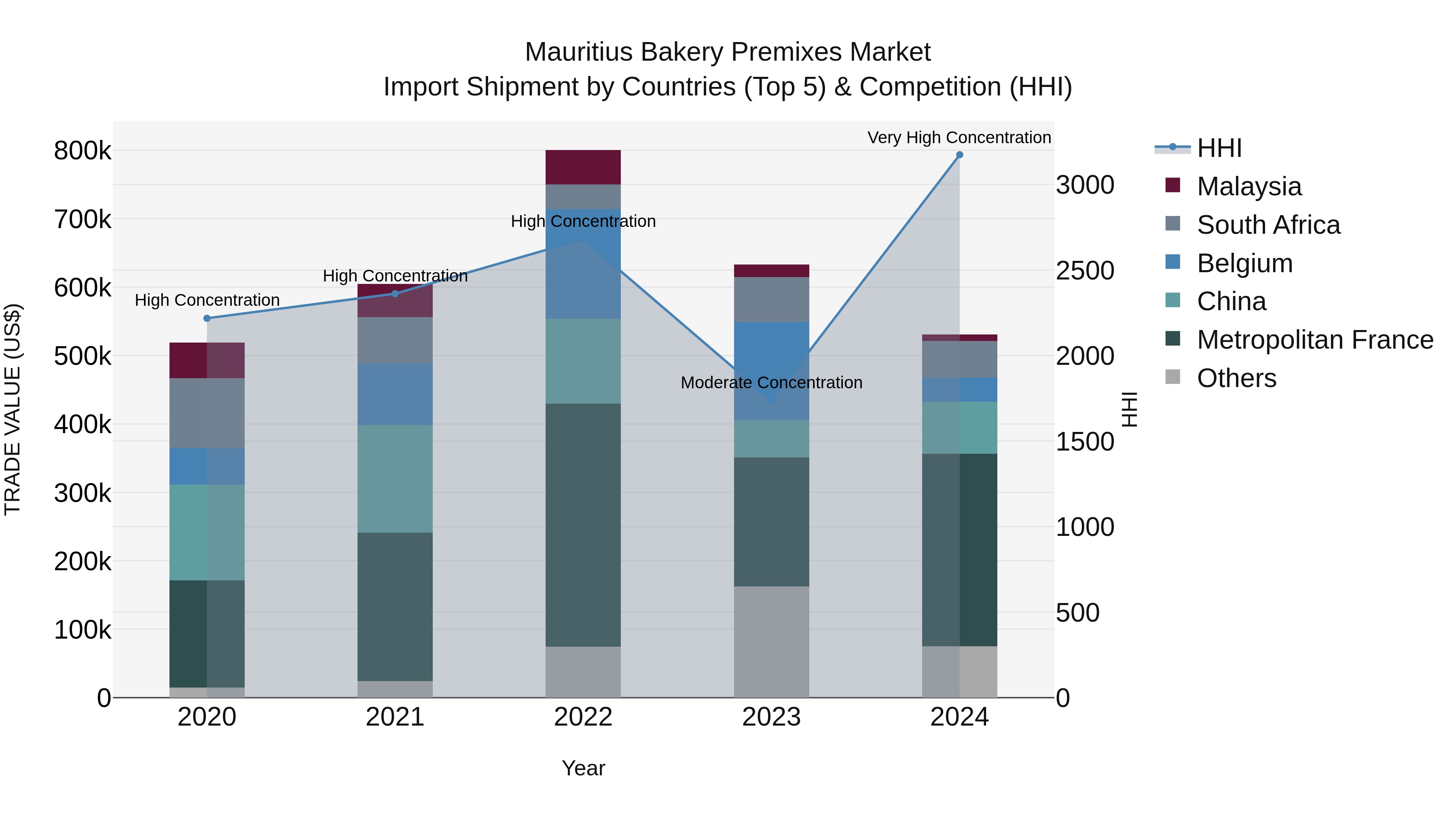 Mauritius Bakery Premixes Market Top 5 Importing Countries and Market Competition (HHI) Analysis