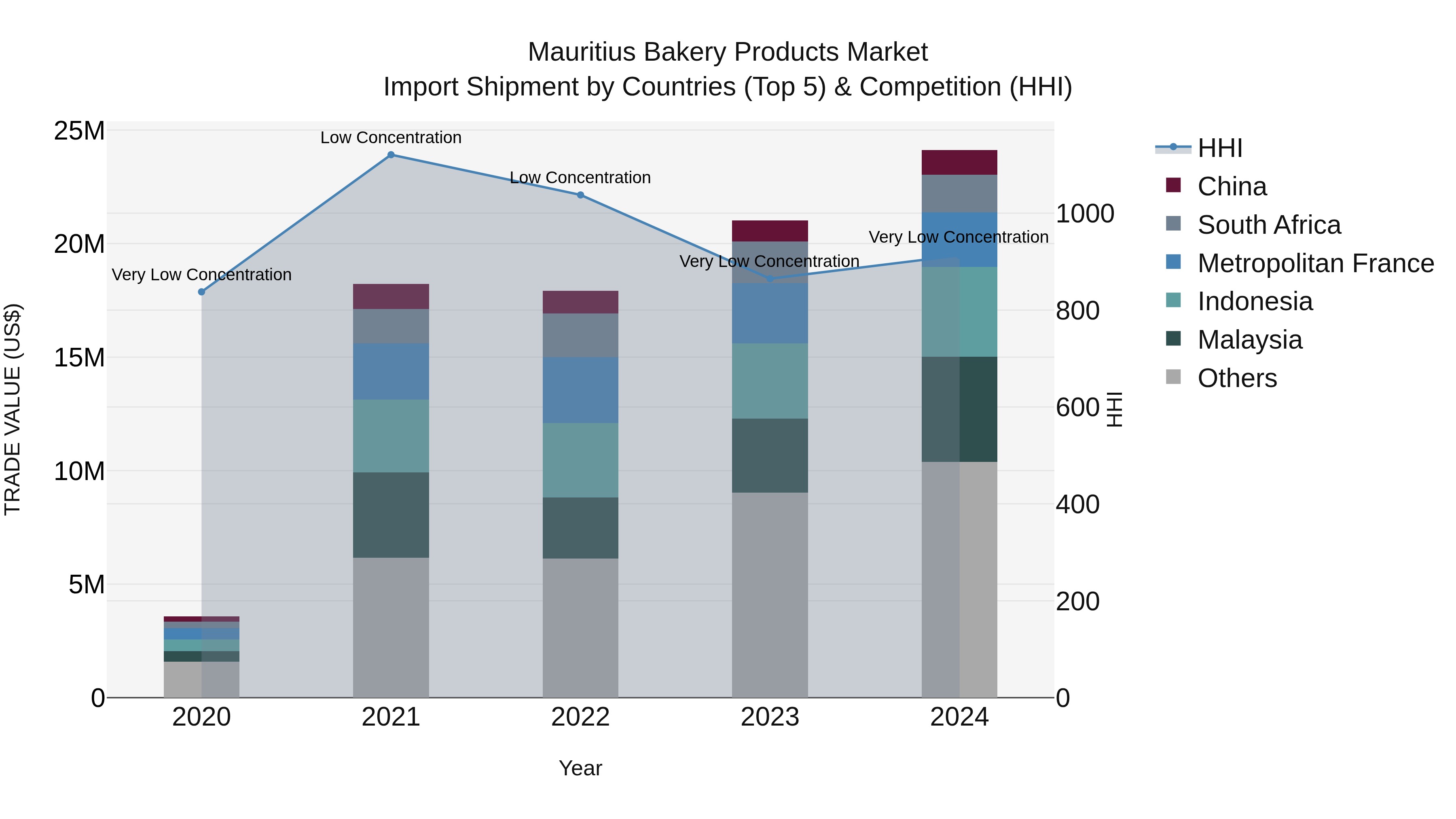 Mauritius Bakery Products Market Top 5 Importing Countries and Market Competition (HHI) Analysis