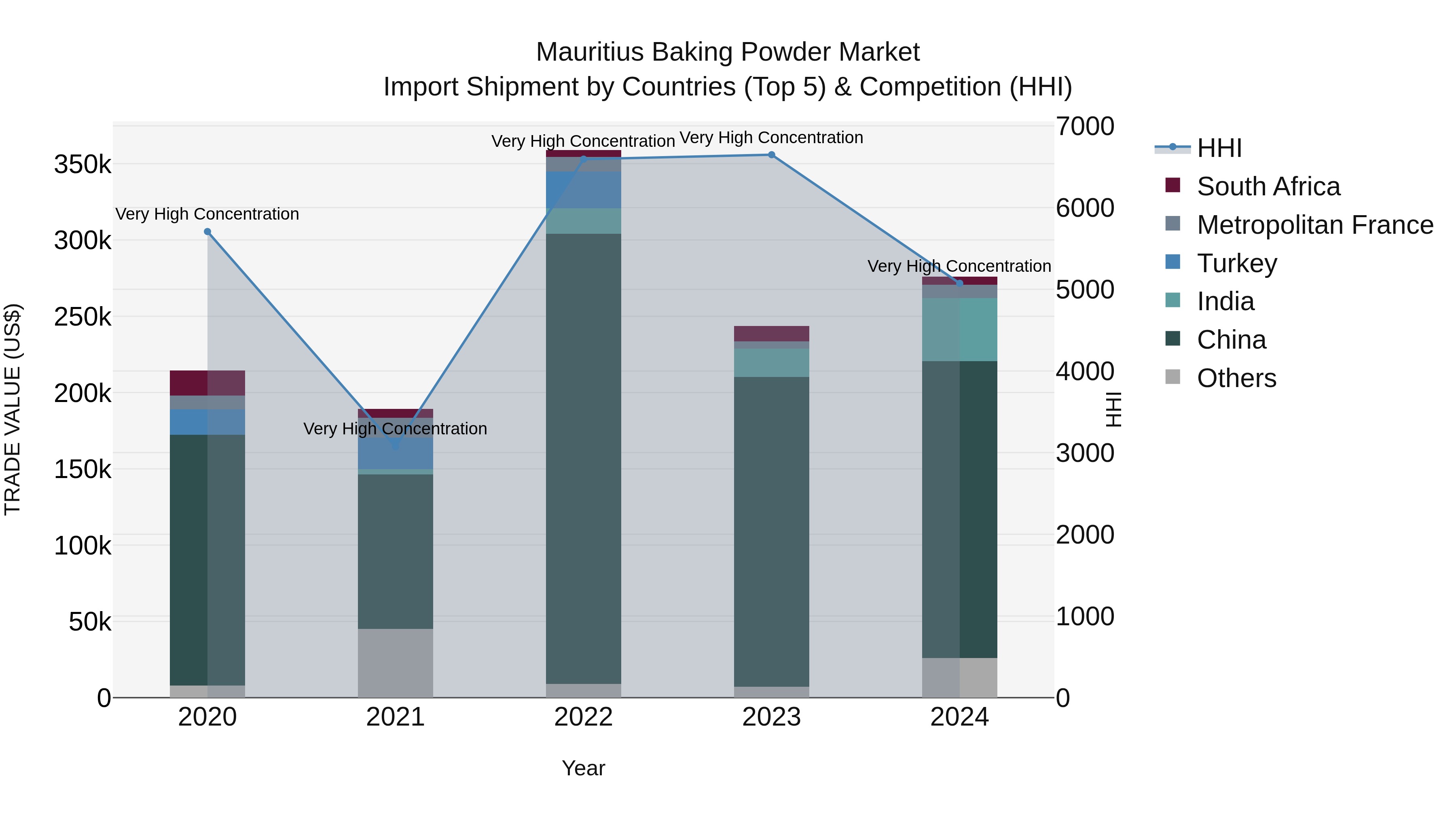 Mauritius Baking Powder Market Top 5 Importing Countries and Market Competition (HHI) Analysis