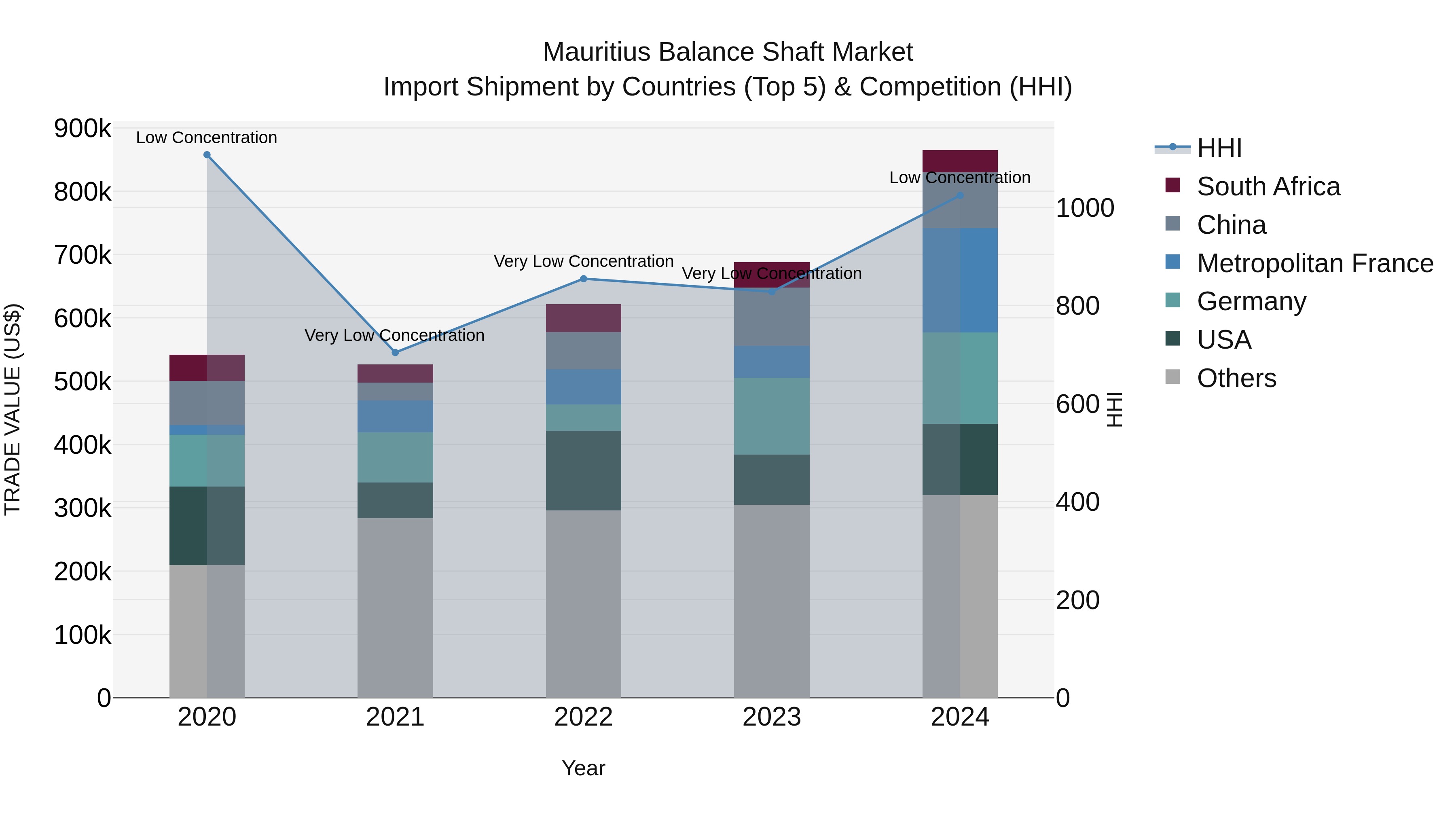 Mauritius Balance Shaft Market Top 5 Importing Countries and Market Competition (HHI) Analysis