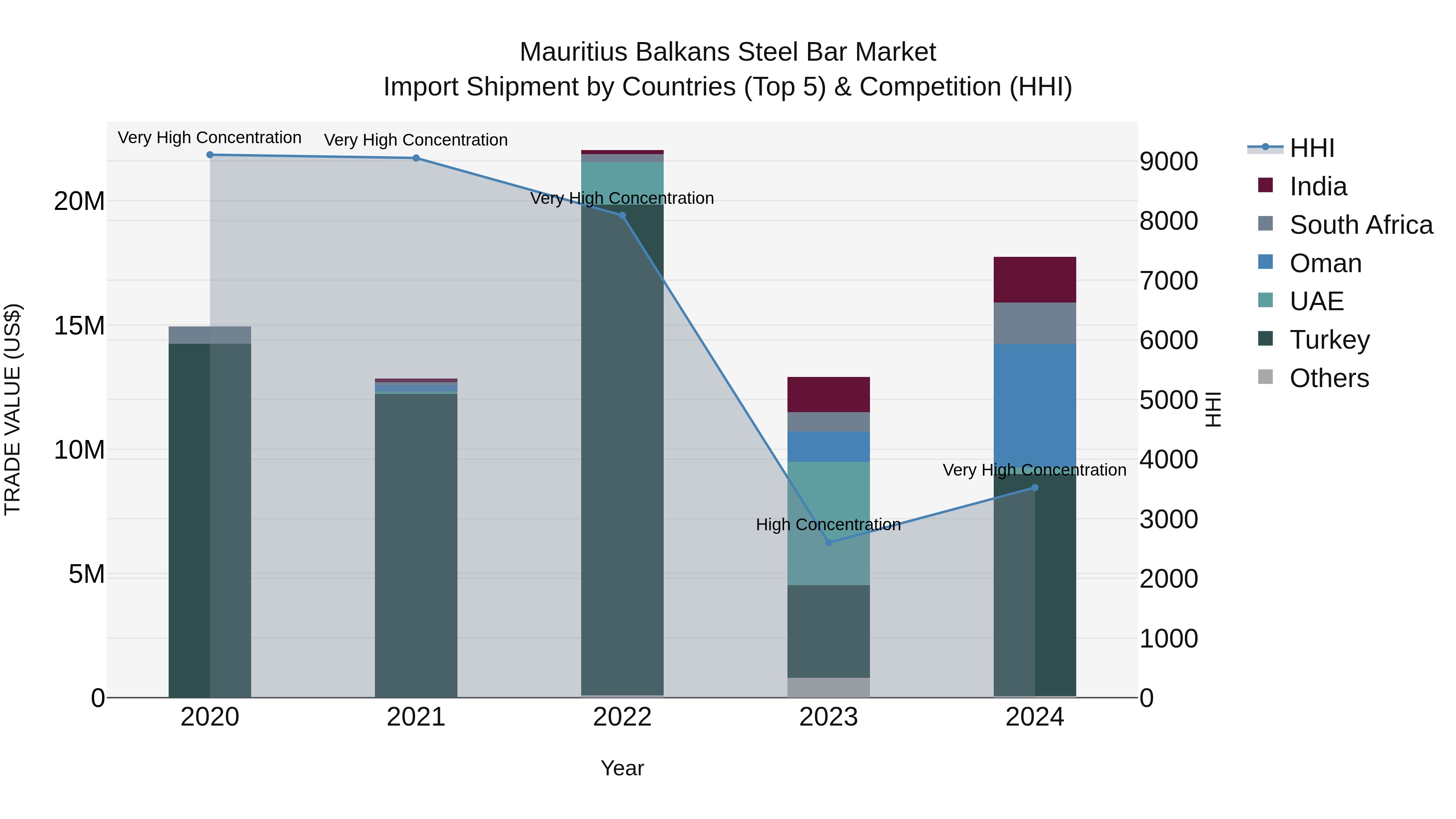 Mauritius Balkans Steel Bar Market Top 5 Importing Countries and Market Competition (HHI) Analysis