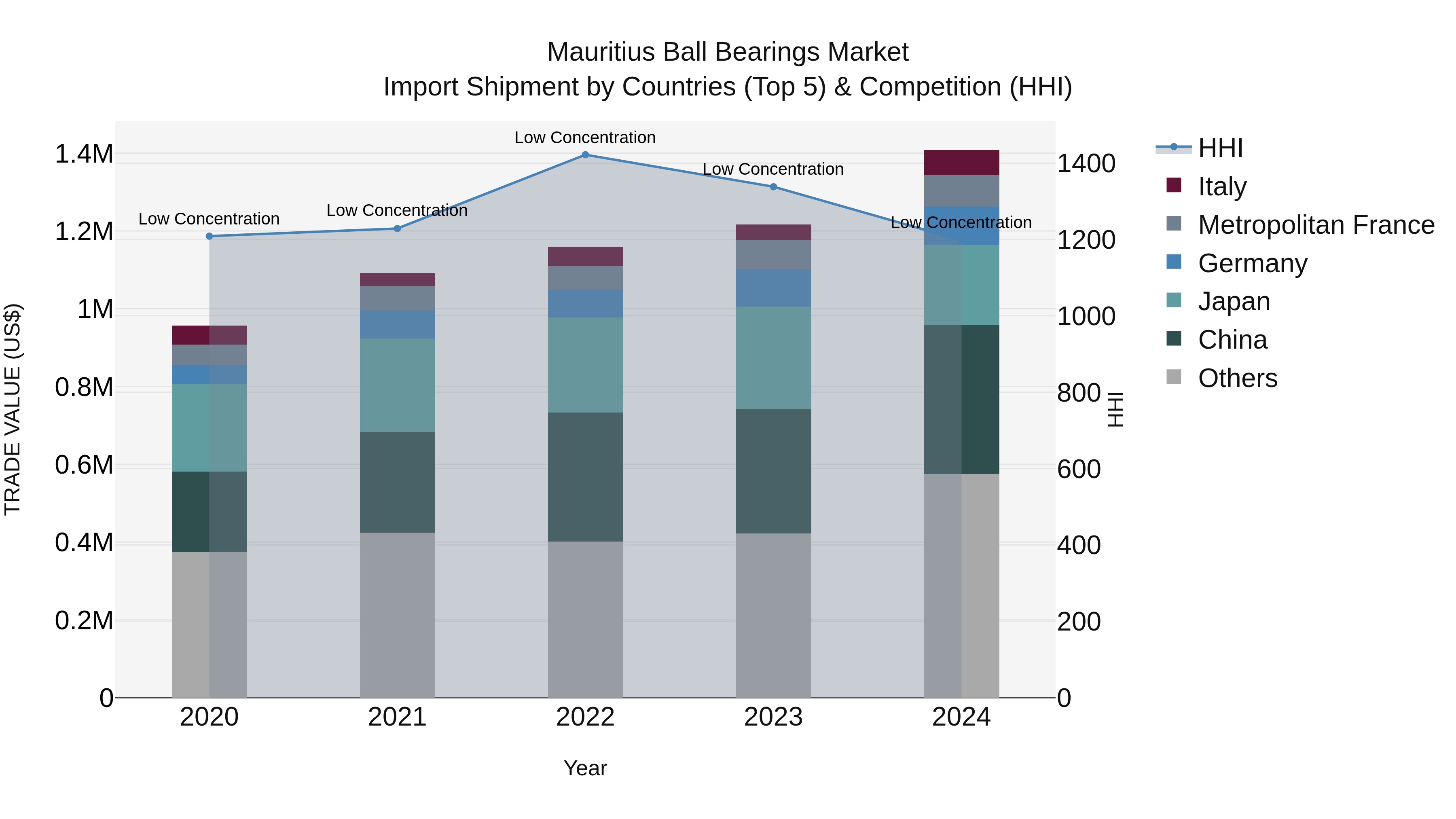 Mauritius Ball Bearings Market Top 5 Importing Countries and Market Competition (HHI) Analysis