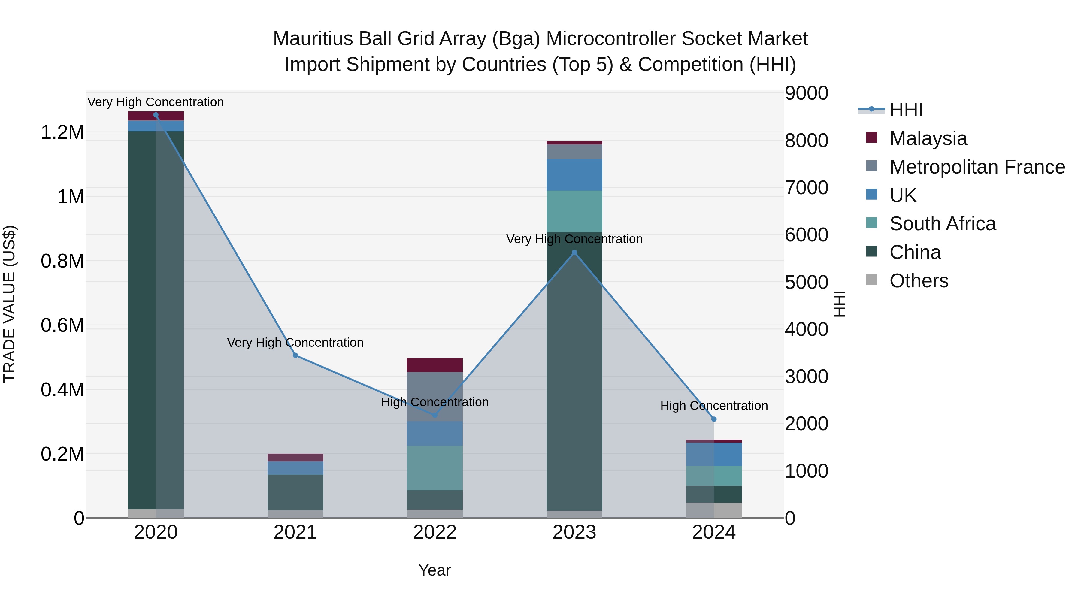 Mauritius Ball Grid Array Bga Microcontroller Socket Market Top 5 Importing Countries and Market Competition (HHI) Analysis